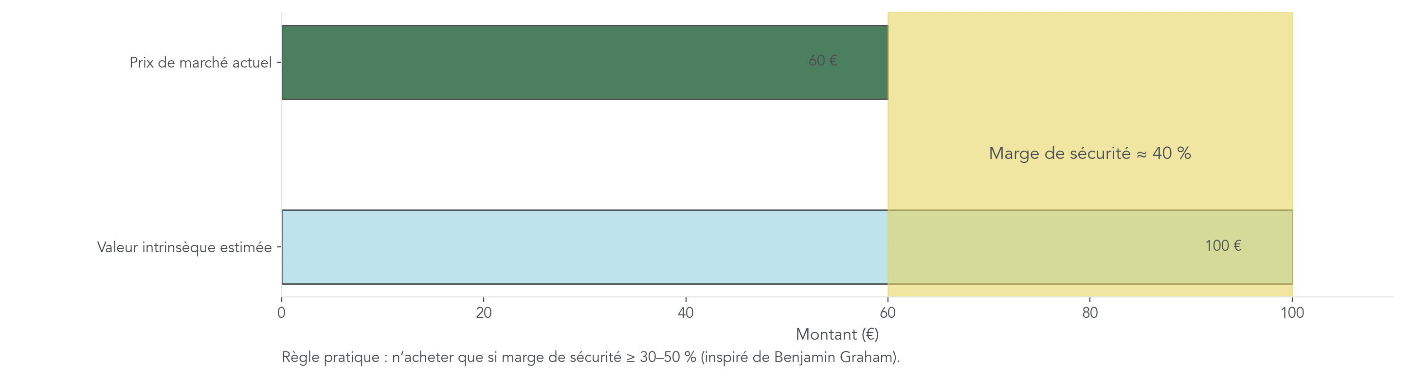 Graphique montrant une valeur intrinsèque estimée (100 €), un prix de marché (60 €) et une zone de marge de sécurité de 40%, avec la formule (valeur intrinsèque - prix) / valeur intrinsèque × 100 et le repère 30-50% de Graham.