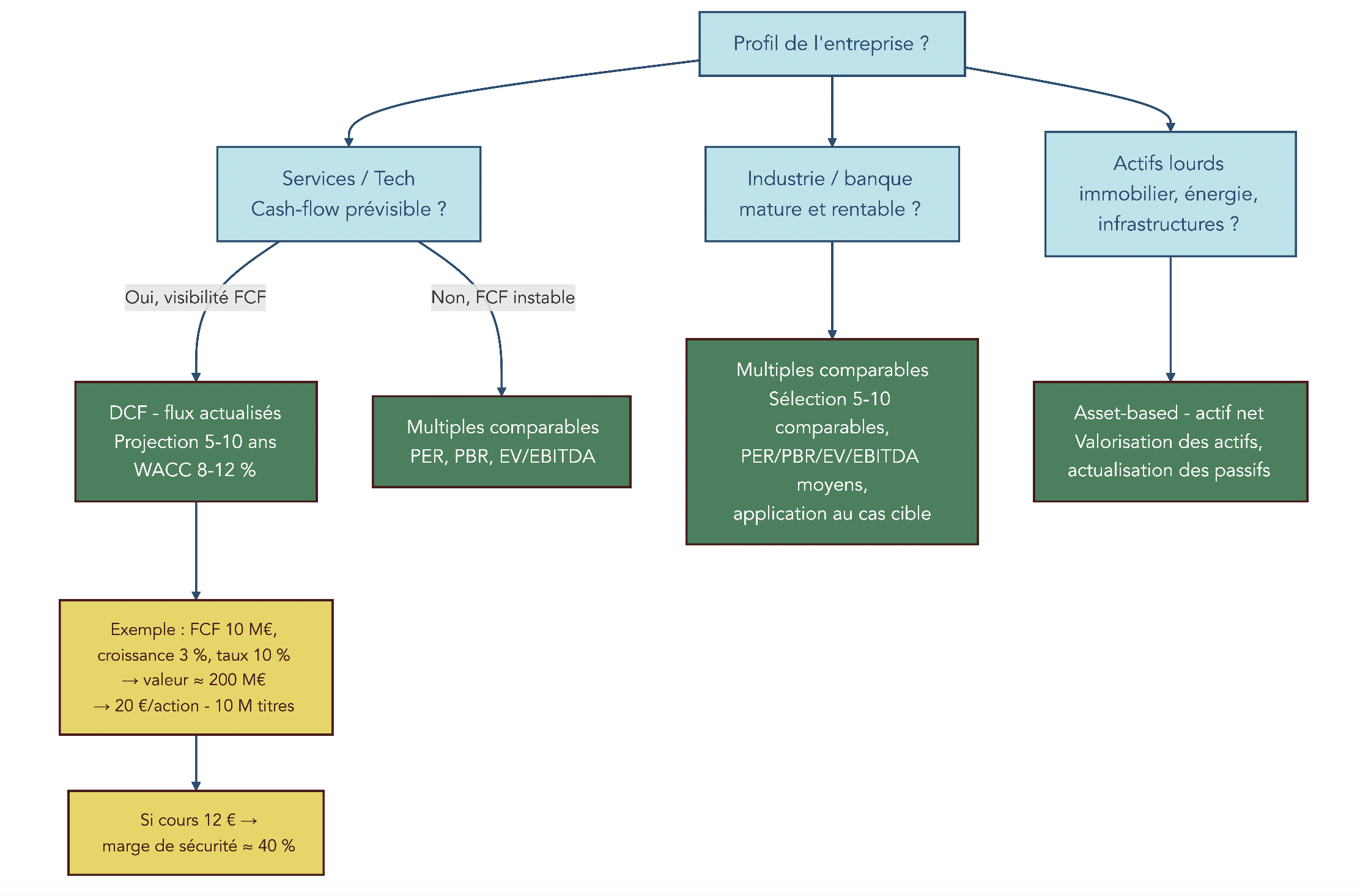 Arbre décisionnel orientant vers DCF (services/tech, cash-flows prévisibles), multiples comparables (industrie/finance mature) ou asset-based (actifs lourds), avec paramètres DCF (projection 5-10 ans, WACC 8-12%) et étapes de comparables.