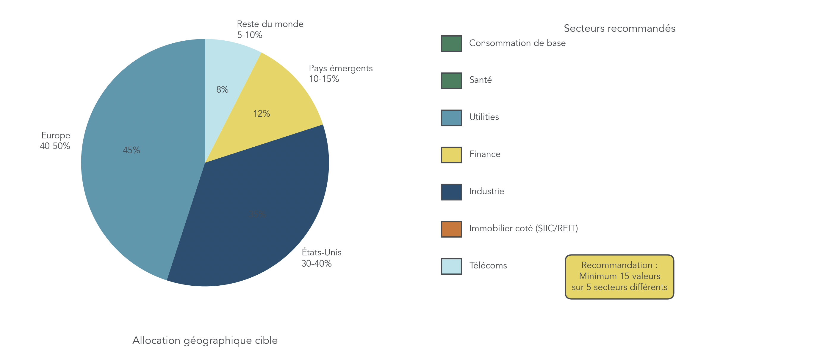 Diagramme illustrant une allocation géographique cible (Europe, États-Unis, émergents, reste du monde) et un panorama des secteurs recommandés pour un portefeuille dividendes diversifié