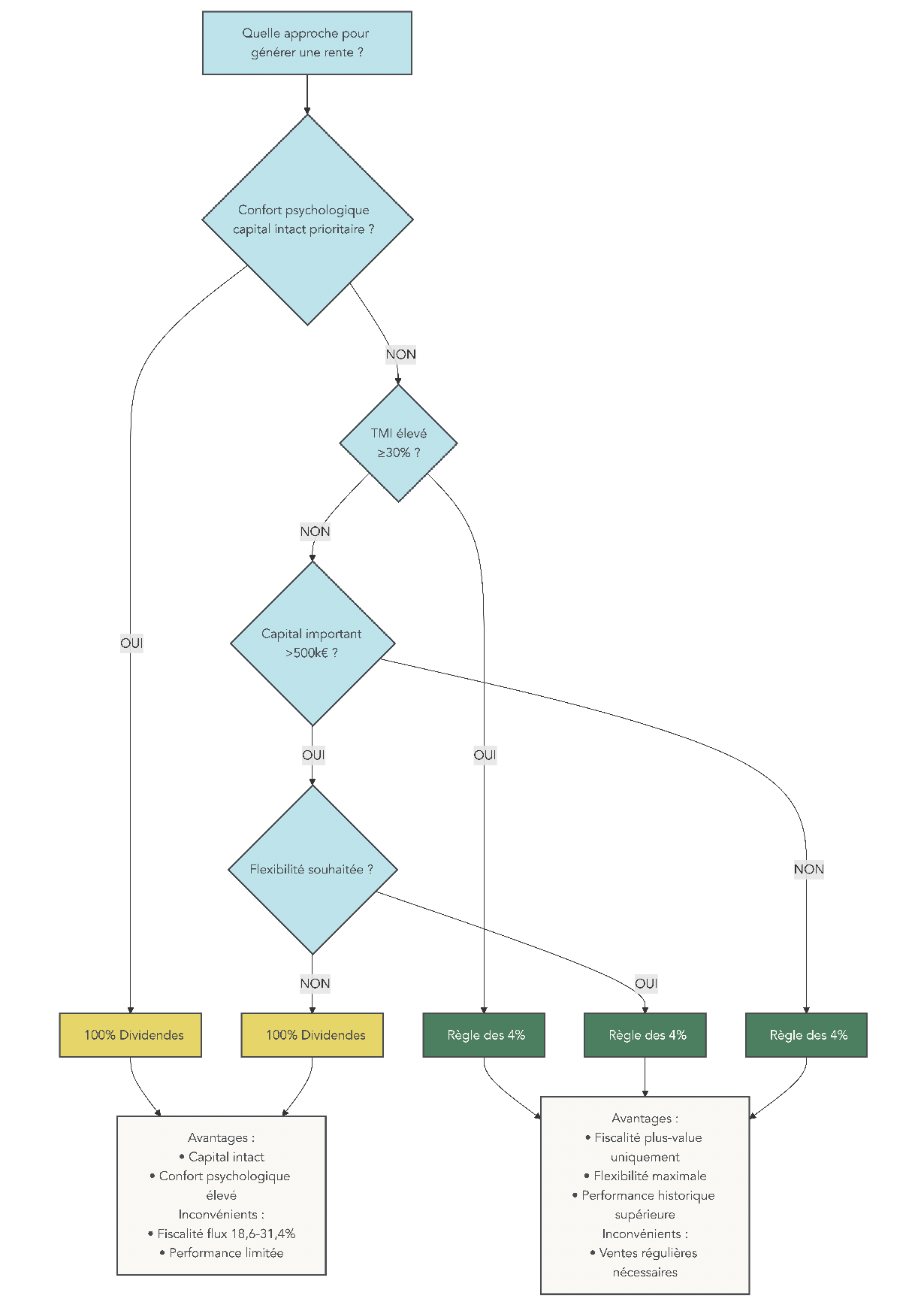 Arbre de décision comparant l'approche vivre uniquement des dividendes vs la règle des 4% (retrait annuel de 4% du portefeuille). Utilité pour l'utilisateur : choisir la méthode de génération de rente la plus adaptée selon sécurité psychologique, horizon, TMI, taille du capital et tolérance à la volatilité.