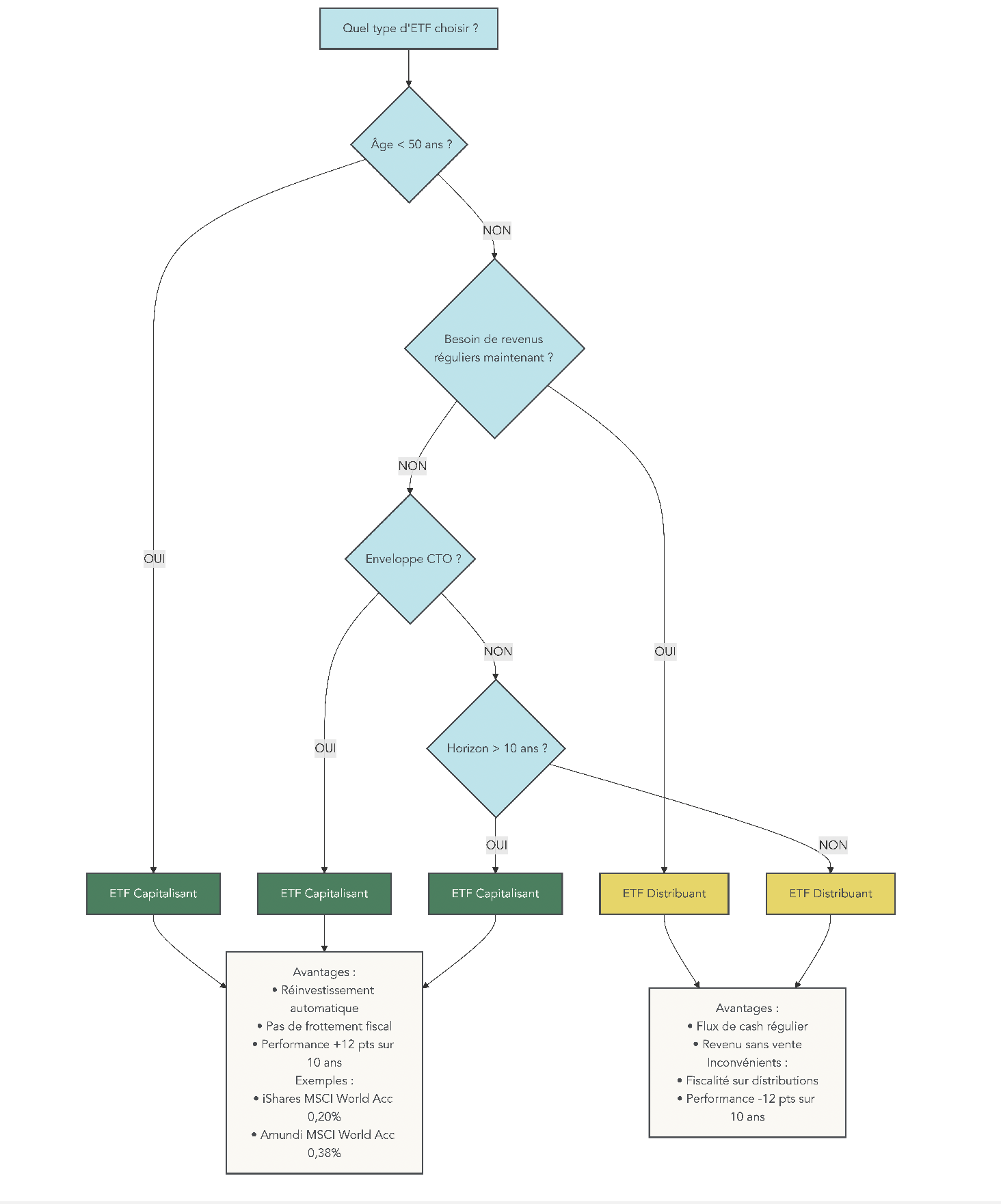 Arbre de décision guidant le choix entre ETF capitalisant et distribuant selon l'âge, le besoin de revenus, l'enveloppe fiscale et la préférence de gestion