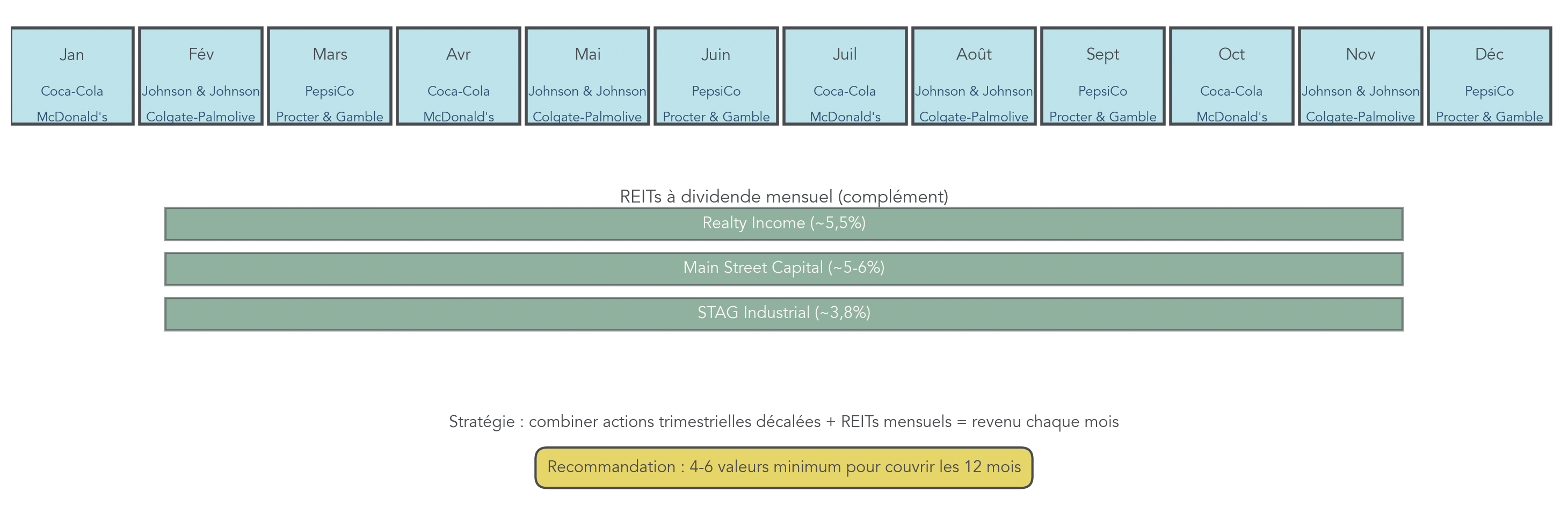 Grille mensuelle montrant des exemples d'actions US à dividendes trimestriels décalés et de REITs à dividende mensuel pour couvrir les 12 mois