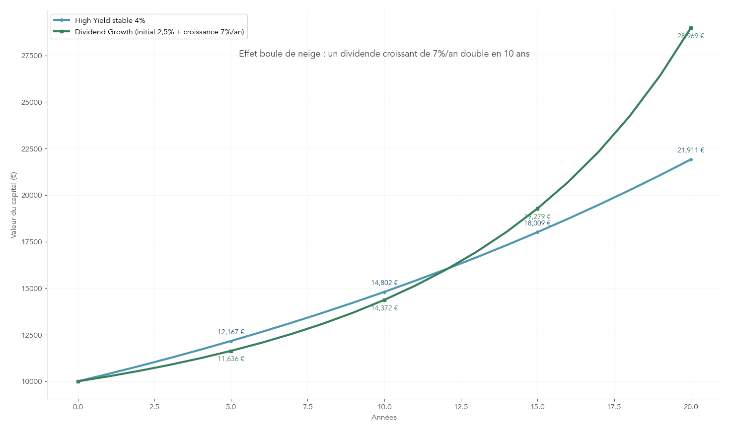 Courbes comparatives montrant l'évolution d'un capital de 10 000 € sur 20 ans selon deux approches : rendement immédiat (rendement réaliste 3-5%, exemple 4% stable) vs stratégie dividend growth (rendement initial faible 2-3% puis croissance annuelle du dividende 5-10%). Permet au lecteur de visualiser l'effet boule de neige du dividende croissant et de décider entre cashflow immédiat ou accumulation de rendement sur long terme.