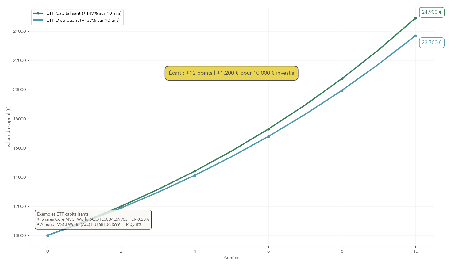 Courbes comparatives montrant la performance brute sur 10 ans d'un ETF MSCI World capitalisant (+149%) vs distribuant (+137%), avec mise en évidence de l'écart
