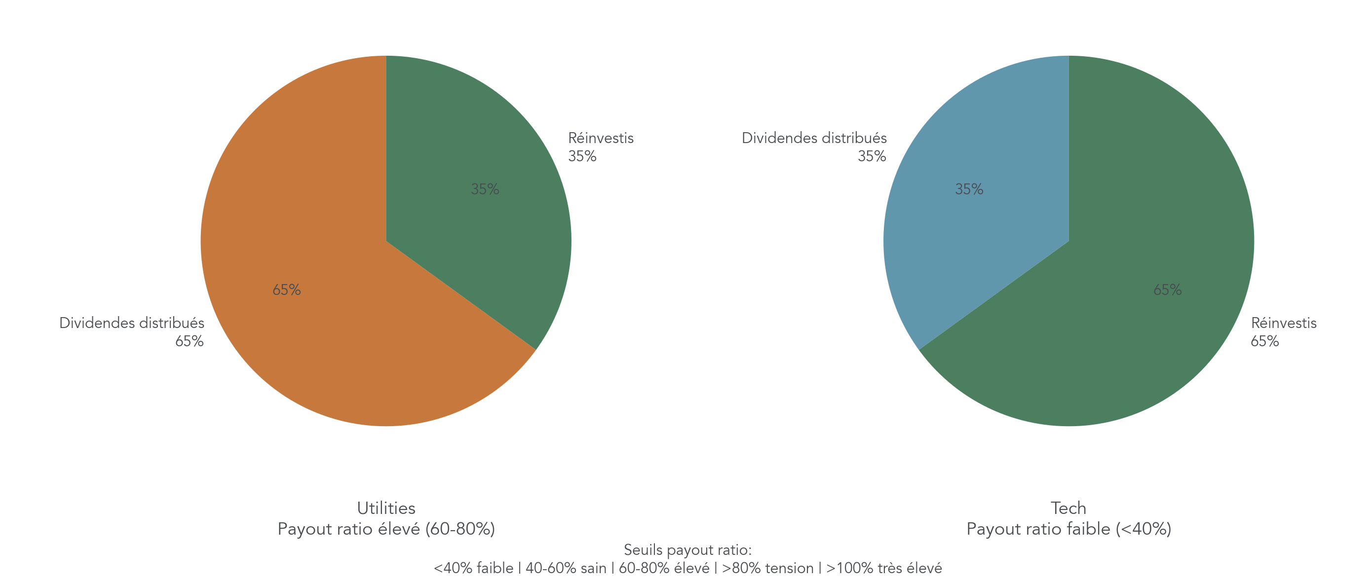 Camembert pédagogique comparant la part du bénéfice réinvestie vs la part distribuée en dividendes pour illustrer la soutenabilité d'une action à dividende. Moyens concrets pour l'investisseur : identifier si un rendement élevé provient d'un payout ratio tendu et décider d'acheter, réduire ou analyser plus en profondeur selon le secteur (utilities souvent plus généreux, tech souvent plus réinvestisseurs).
