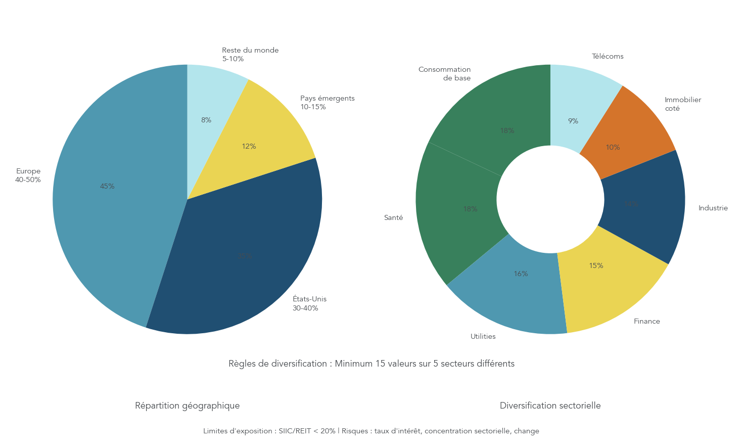 Diagramme synthétique montrant la structure recommandée d'un portefeuille dividendes par secteurs et par zones, avec notes sur limites d'exposition (ex. SIIC <20%).