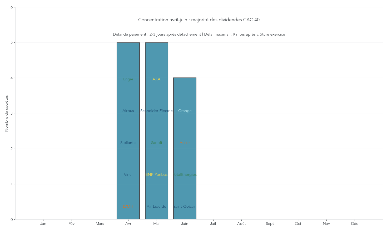 Frise mensuelle (janvier à décembre) indiquant les mois de détachement/paiement pour les principales sociétés du CAC 40 listées dans le rapport. Utilité pour l'investisseur individuel : planifier des achats pour toucher un dividende, comprendre la saisonnalité française (avril-juin majoritaire) et anticiper le calendrier de trésorerie.