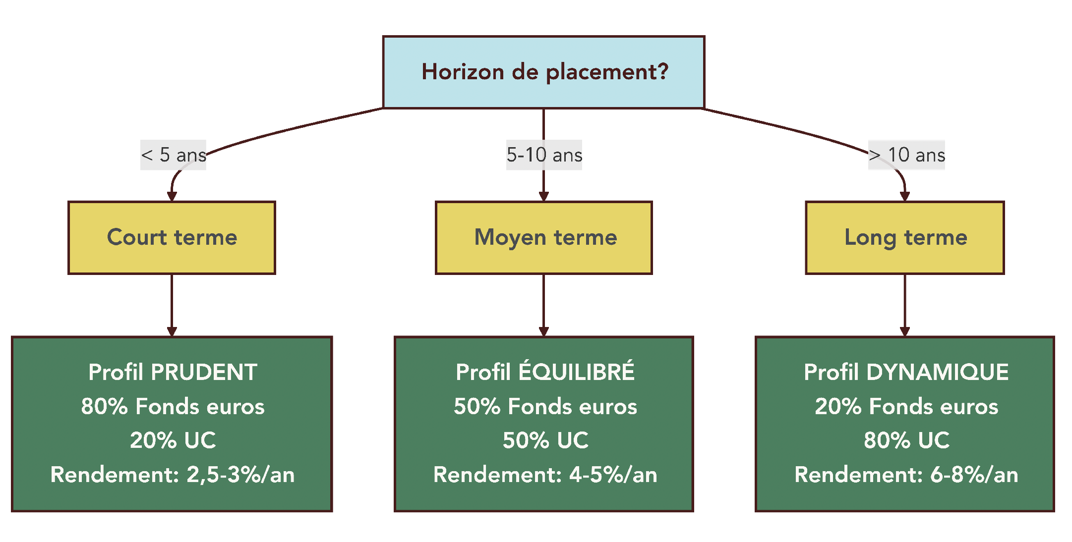 Arbre de décision reliant horizon de placement et profil de risque à une répartition entre fonds euros et unités de compte.