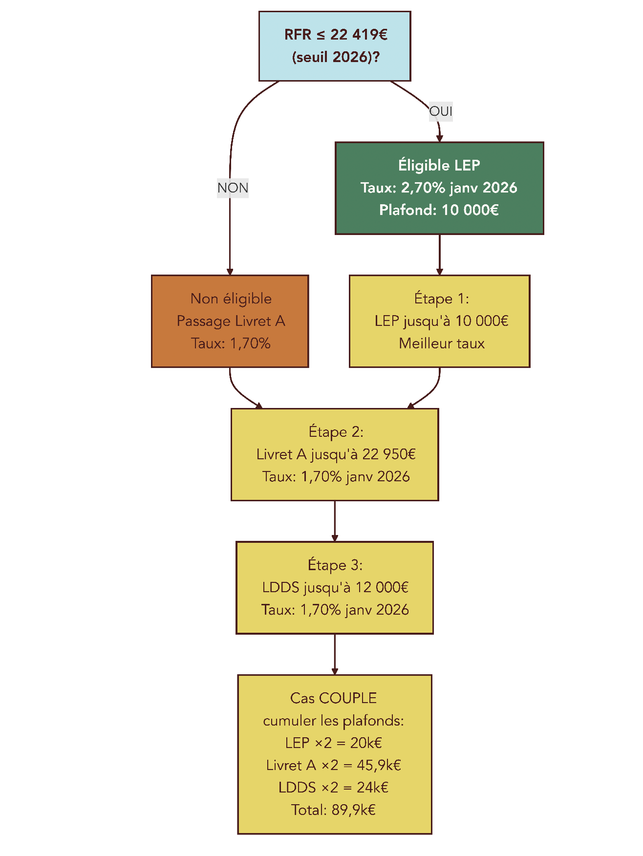 Arbre décisionnel indiquant quel livret réglementé choisir selon le revenu fiscal de référence et les plafonds : LEP en premier si éligible, puis Livret A, puis LDDS.