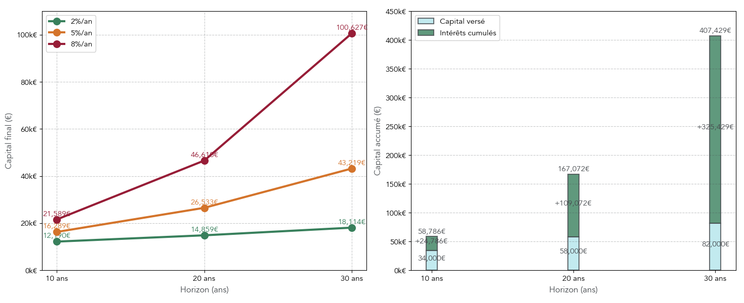 Graphique montrant la croissance d'un capital de 10 000 € et de versements mensuels de 200 € à différents taux (2 %, 5 %, 8 %) sur 10, 20 et 30 ans, avec la part des intérêts composés.