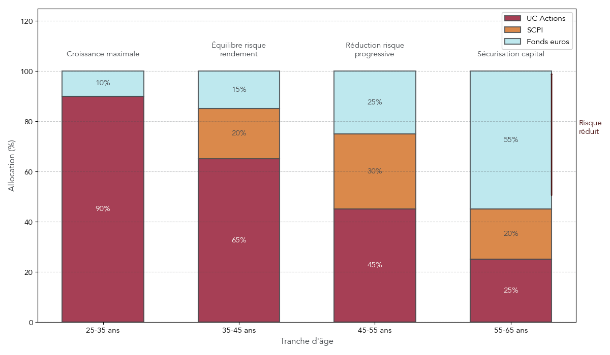 Graphique en aires empilées montrant l'évolution de l'allocation d'un PER entre unités de compte, SCPI et fonds euros de 25 à 65 ans.