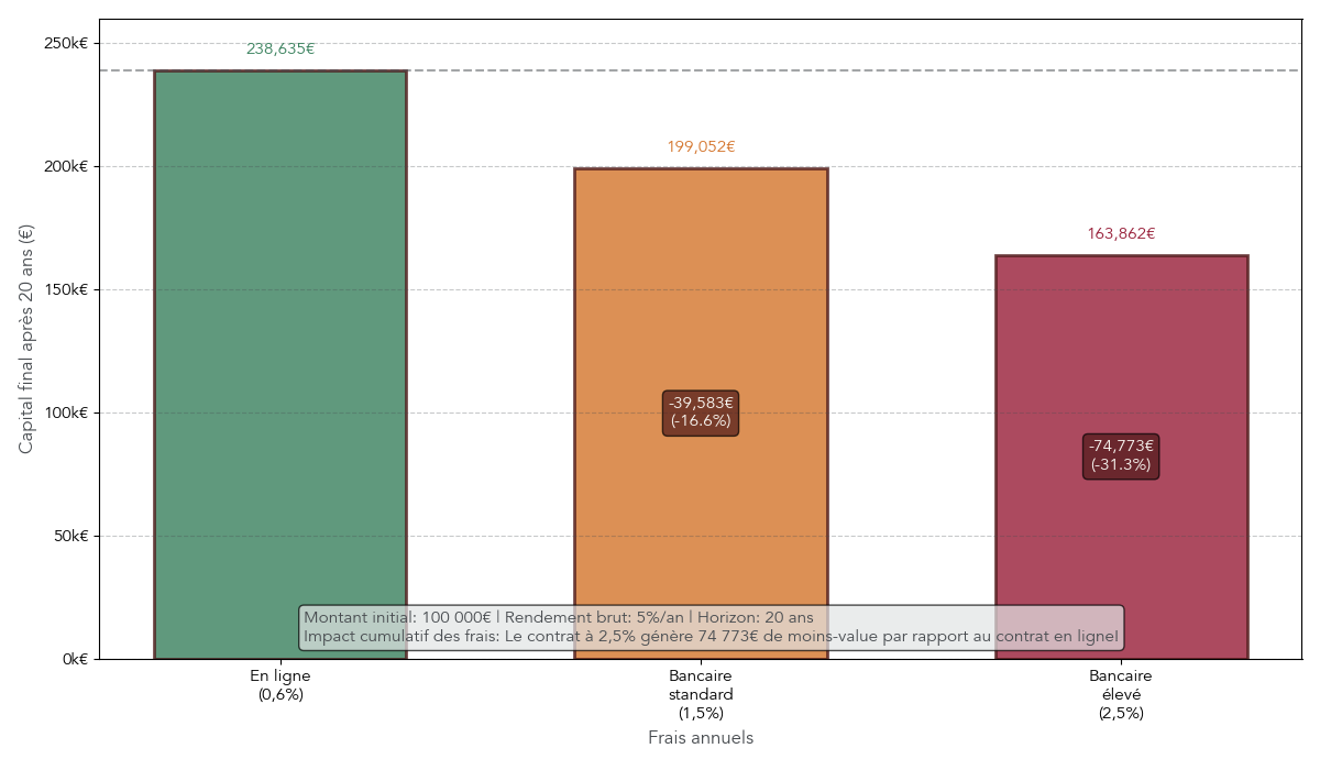 Diagramme comparant le capital final après 20 ans pour une assurance-vie en ligne à 0,6 % de frais contre des contrats bancaires à 1,5 % et 2,5 %, en montrant le manque à gagner lié aux frais.