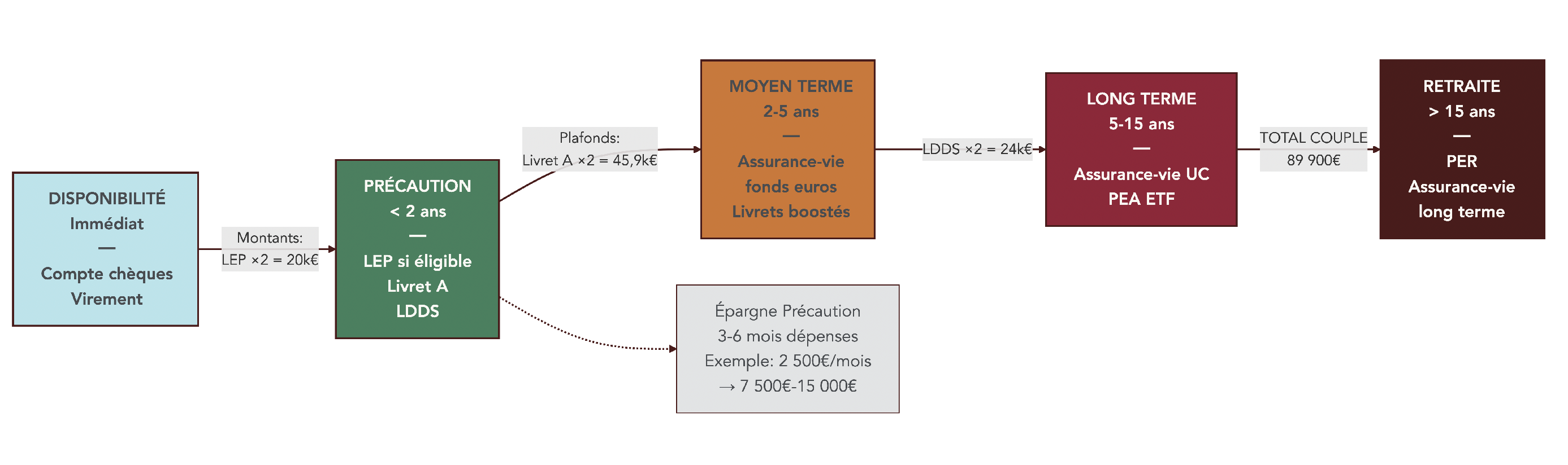 Diagramme de flux montrant l’allocation de l’épargne d’un couple selon cinq horizons de temps, de la disponibilité immédiate jusqu’à la retraite, avec les produits d’épargne associés.