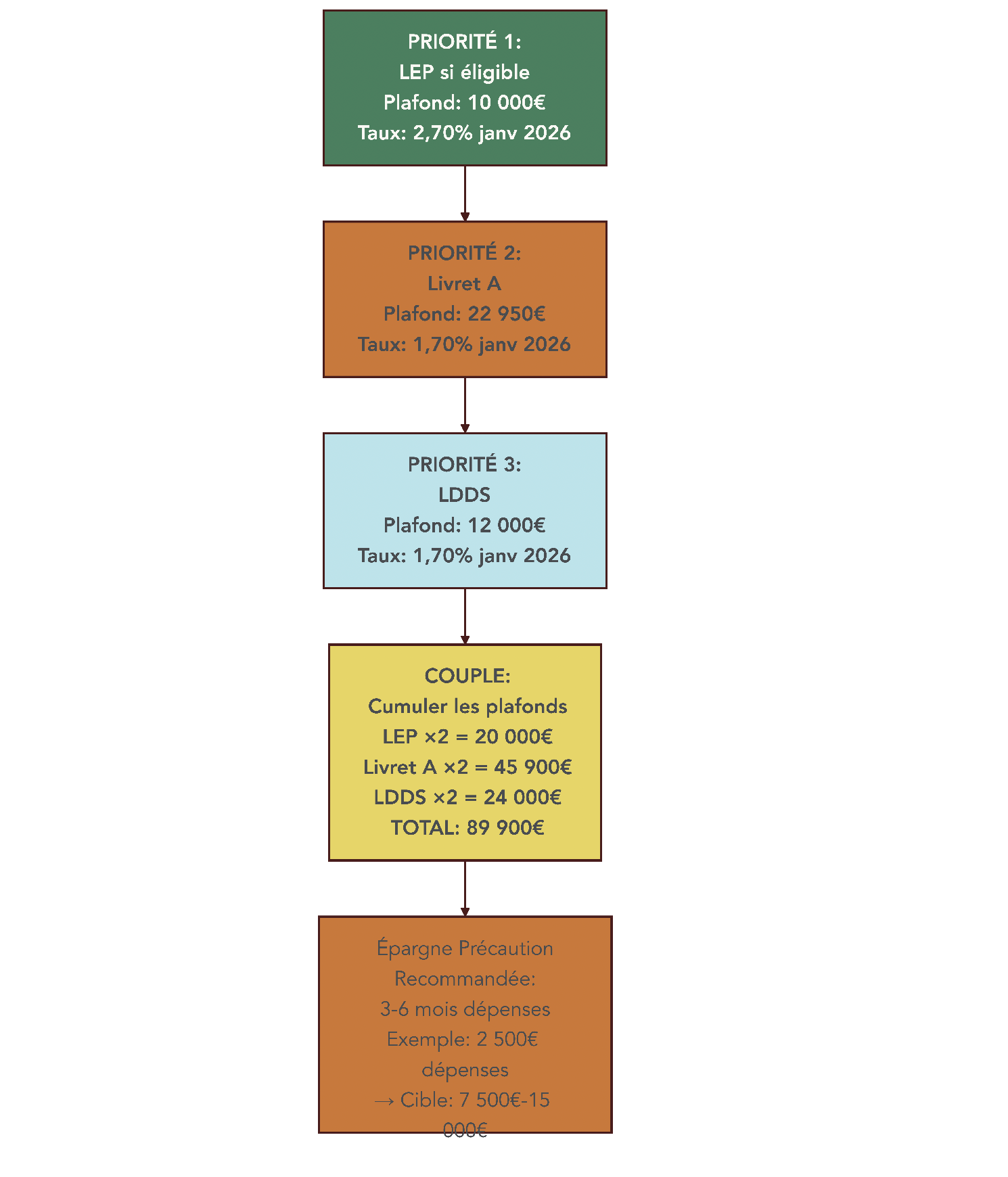 Schéma pyramidal présentant à la base l’épargne de disponibilité, au milieu l’épargne de précaution et au sommet l’épargne de moyen/long terme, avec les principaux livrets et placements associés.