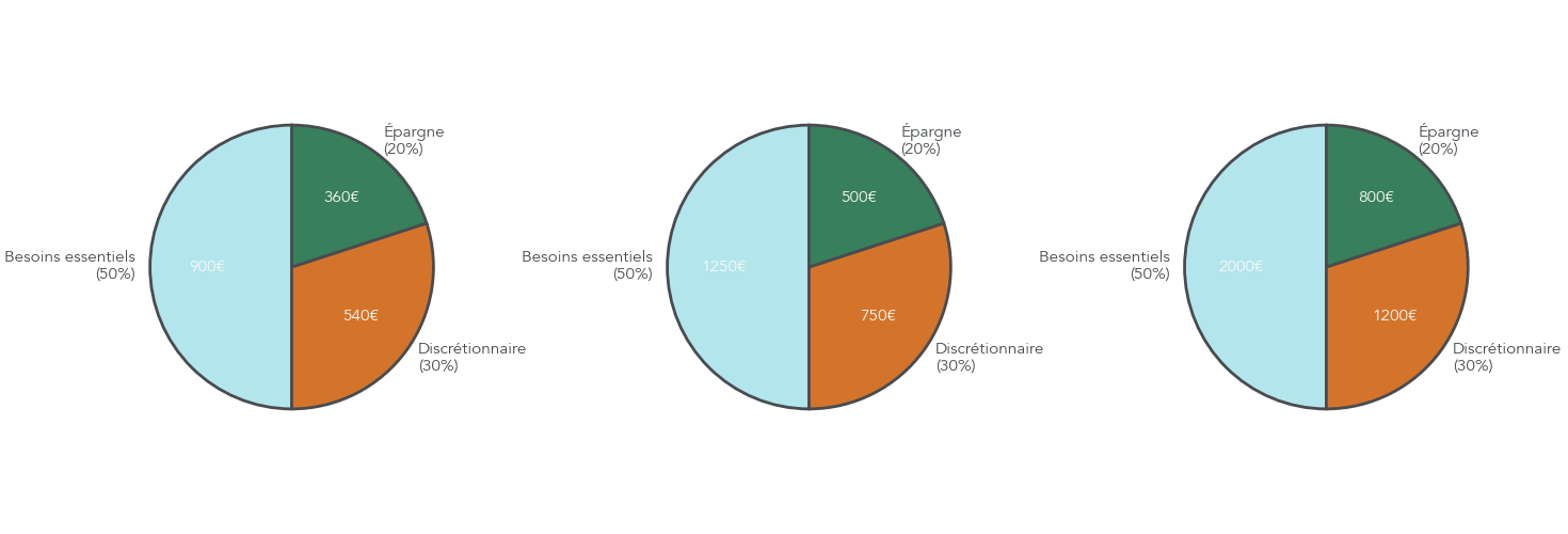 Diagramme circulaire illustrant la règle 50/30/20 avec des exemples de salaires nets à 1 800 €, 2 500 € et 4 000 €, et les montants d’épargne associés.