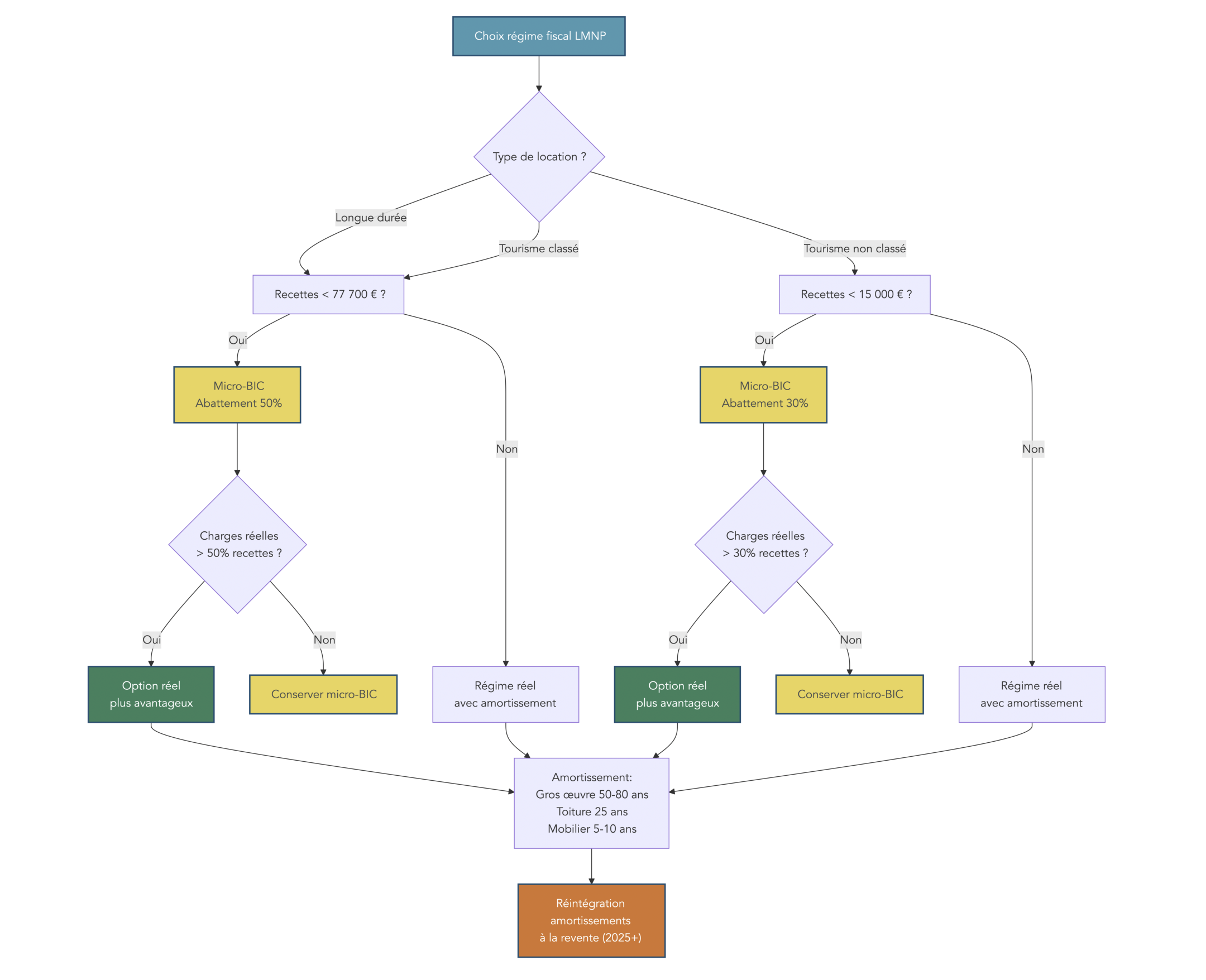 Arbre guidant le bailleur meublé depuis le type de location (longue durée / tourisme classé / tourisme non classé) et le niveau de recettes jusqu'au choix entre micro-BIC et régime réel (amortissement). Indique quand l'option réel devient préférable et l'impact fiscal pour la trésorerie.