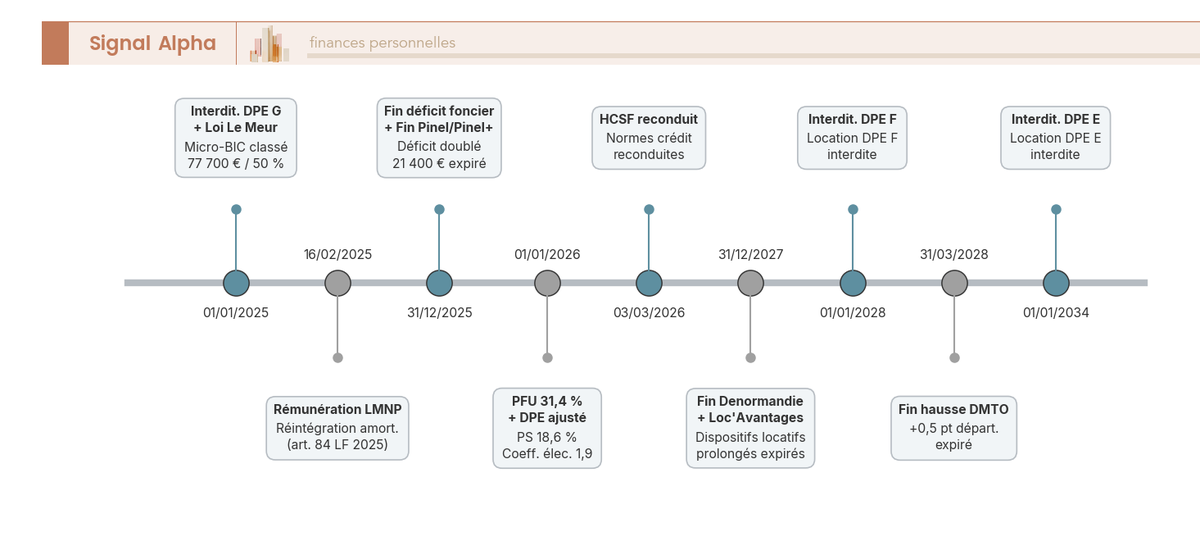 Frise chronologique 2025-2034 des fenêtres réglementaires immobilières : DPE G interdit en 2025, F en 2028, E en 2034, déficit foncier doublé clos fin 2025, Denormandie et Loc'Avantages prolongés jusqu'au 31/12/2027, hausse DMTO jusqu'au 31/03/2028.
