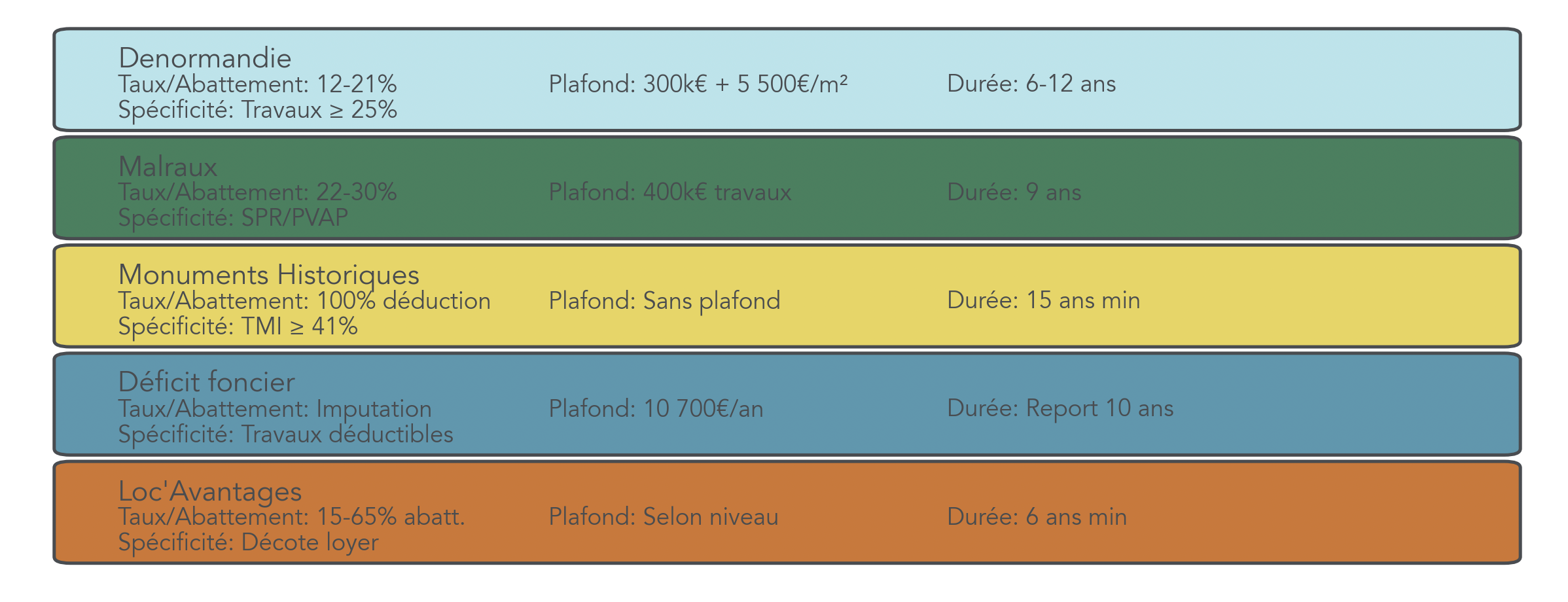Infographie comparant paramètres clés de Denormandie, Malraux, Monuments Historiques, déficit foncier et Loc'Avantages : taux, plafonds, durées et exceptions, afin d'aider à choisir le dispositif selon TMI, budget travaux et horizon.