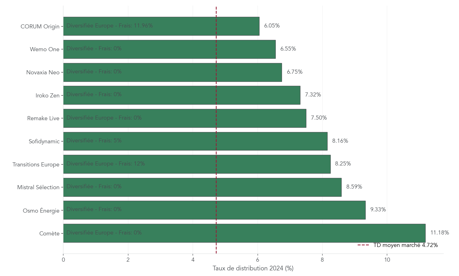 Graphique en barres horizontales classées présentant le taux de distribution 2024 des 10 meilleures SCPI comparés au taux moyen marché 4,72%.