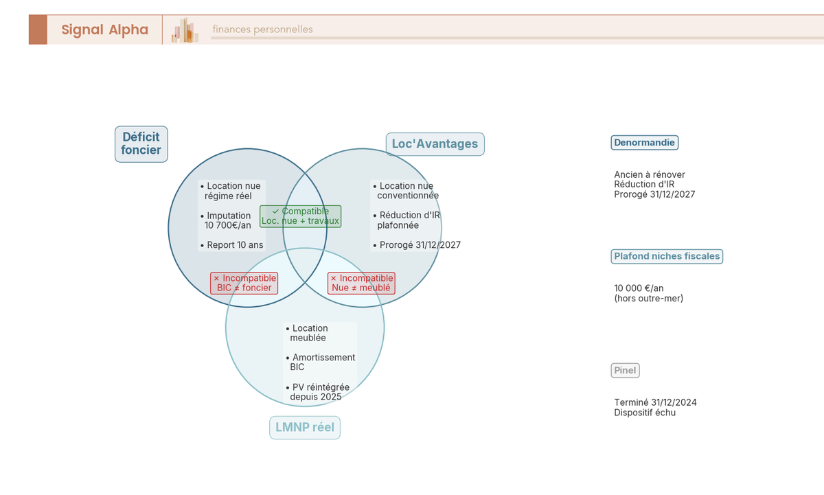 Diagramme de Venn des dispositifs fiscaux immobiliers 2026 : déficit foncier, Loc'Avantages et LMNP, avec une seule intersection compatible (Loc'Avantages plus déficit foncier en location nue) et deux intersections incompatibles (LMNP exclu des cumuls avec déficit foncier ou Loc'Avantages).