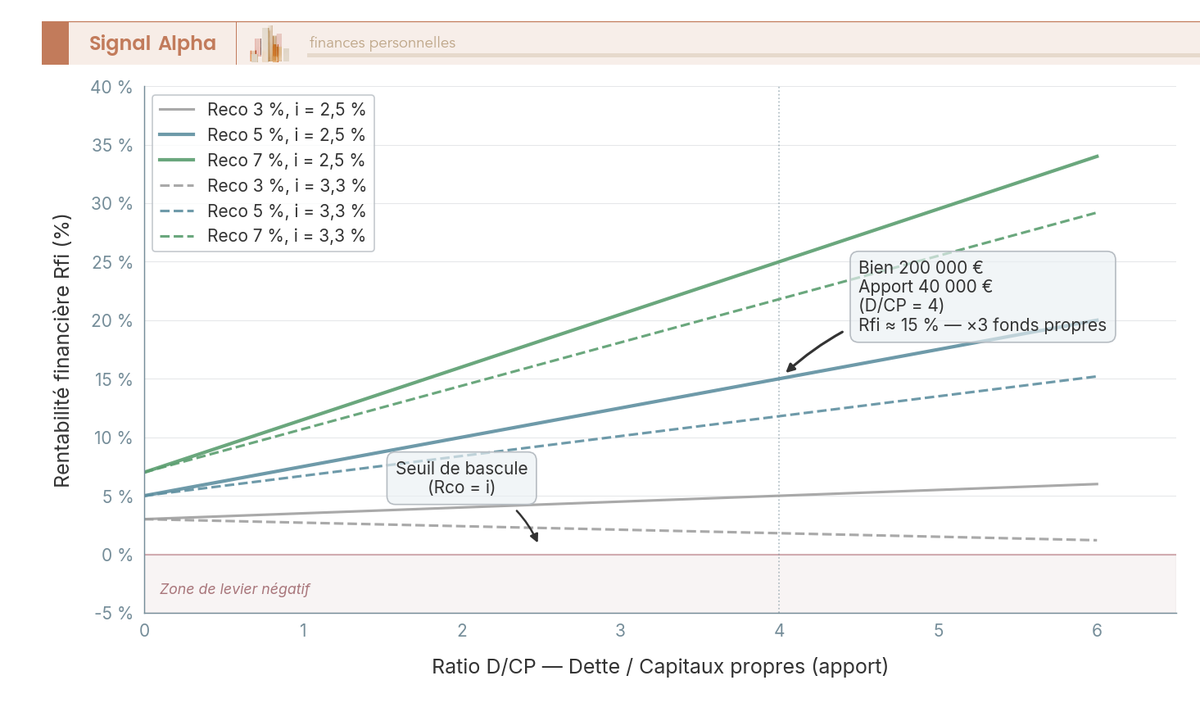 Graphique en courbes montrant la rentabilité financière des fonds propres en fonction de la rentabilité économique nette et du taux d'intérêt net : décrochage en levier négatif quand Reco passe sous i, amplification quand Reco dépasse i de plus d'un point.