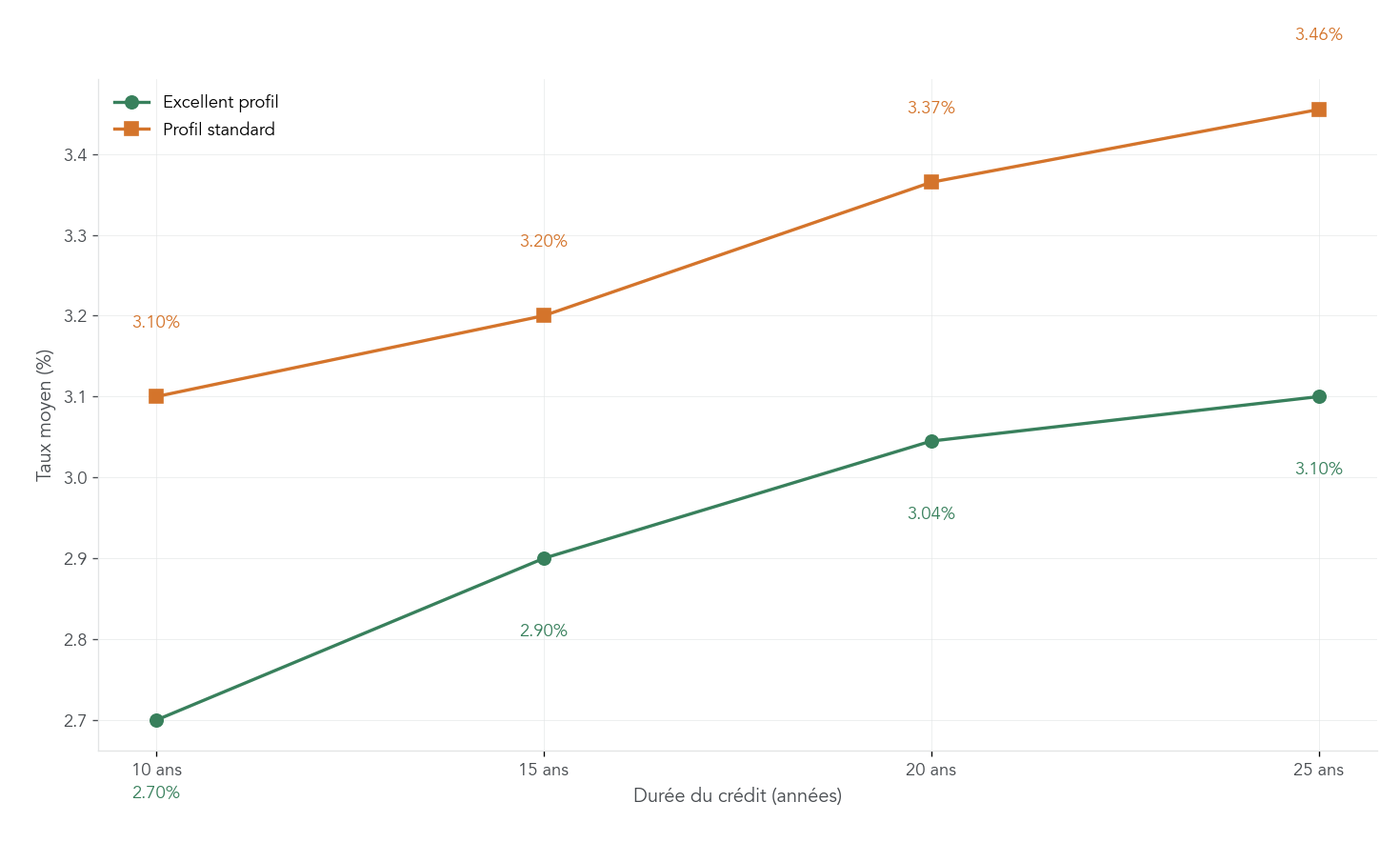 Courbes montrant les taux moyens de crédit immobilier en janvier 2026 selon durée (10, 15, 20, 25 ans) pour profils 'Excellent' et 'Standard', avec indication de l'évolution vs janvier 2025. Utile pour que le lecteur comprenne comment son profil et la durée influencent le coût du crédit et les décisions d'achat ou de renégociation.