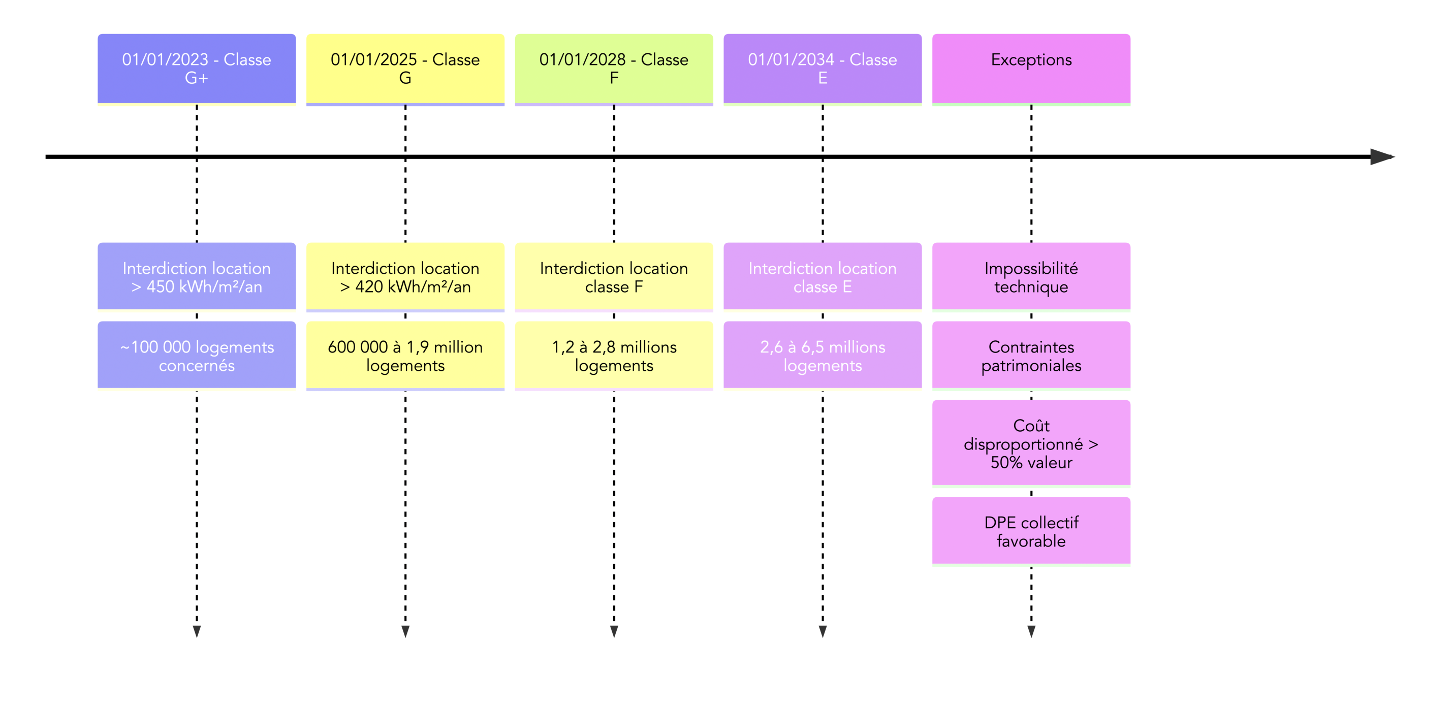Frise linéaire marquant les dates clés d'interdiction de location selon la classe DPE (01/01/2023, 01/01/2025, 01/01/2028, 01/01/2034) avec pictogrammes pour classes G+, G, F, E et annotations du nombre de logements concernés. Utile pour prioriser travaux de rénovation et anticiper décotes/risques locatifs