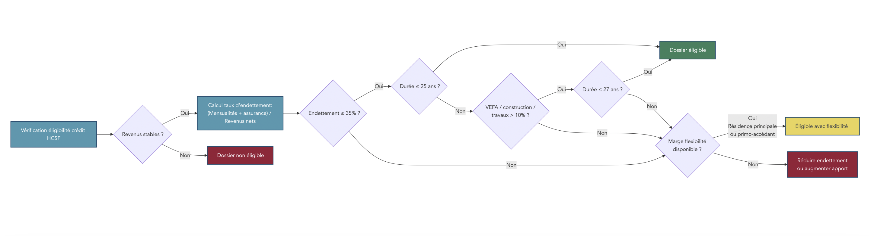 Arbre décisionnel guidant l'investisseur étape par étape: revenus stables, calcul du taux d'endettement, vérification de la durée du crédit, prise en compte de la marge de flexibilité. Utile pour vérifier si le dossier est éligible à un crédit locatif selon les normes HCSF 2026 et identifier les actions correctives (ex. réduire endettement ou augmenter apport).