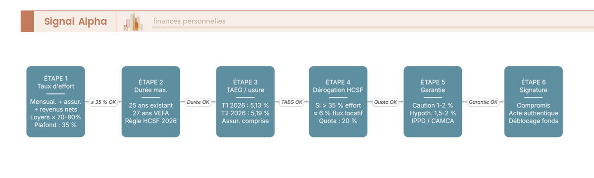 Diagramme de flux retraçant les six étapes d'un dossier de crédit immobilier 2026 conforme HCSF : taux d'effort, durée, taux d'usure, marge dérogatoire, choix de garantie, signature compromis puis acte authentique.