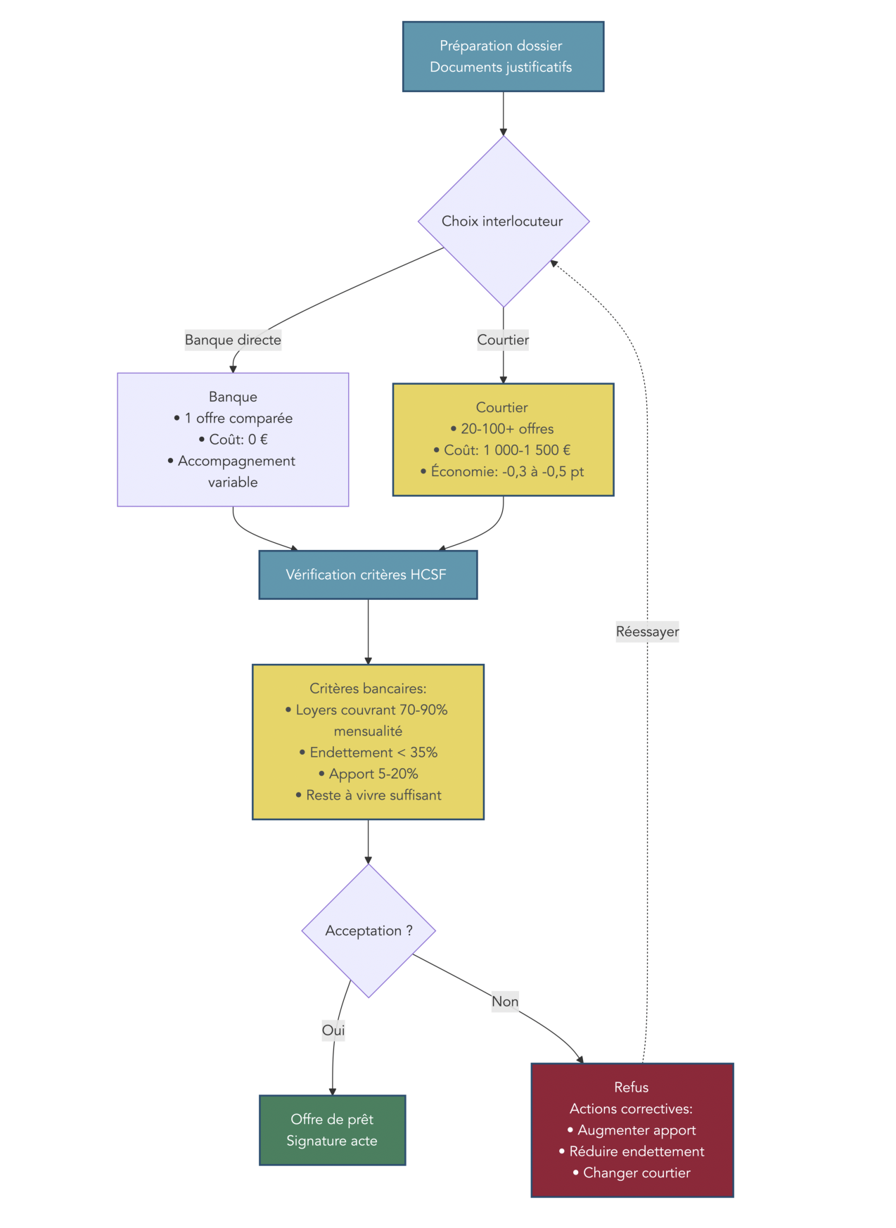 Diagramme de flux représentant étapes: préparation dossier, choix interlocuteur (banque vs courtier), vérification critères HCSF, montage, acceptation/refus. Affiche comparatif banque vs courtier (offres comparées, coûts, économie potentielle) et critères bancaires attendus pour l'investissement locatif. Utile pour optimiser préparation du dossier et choisir l'interlocuteur.