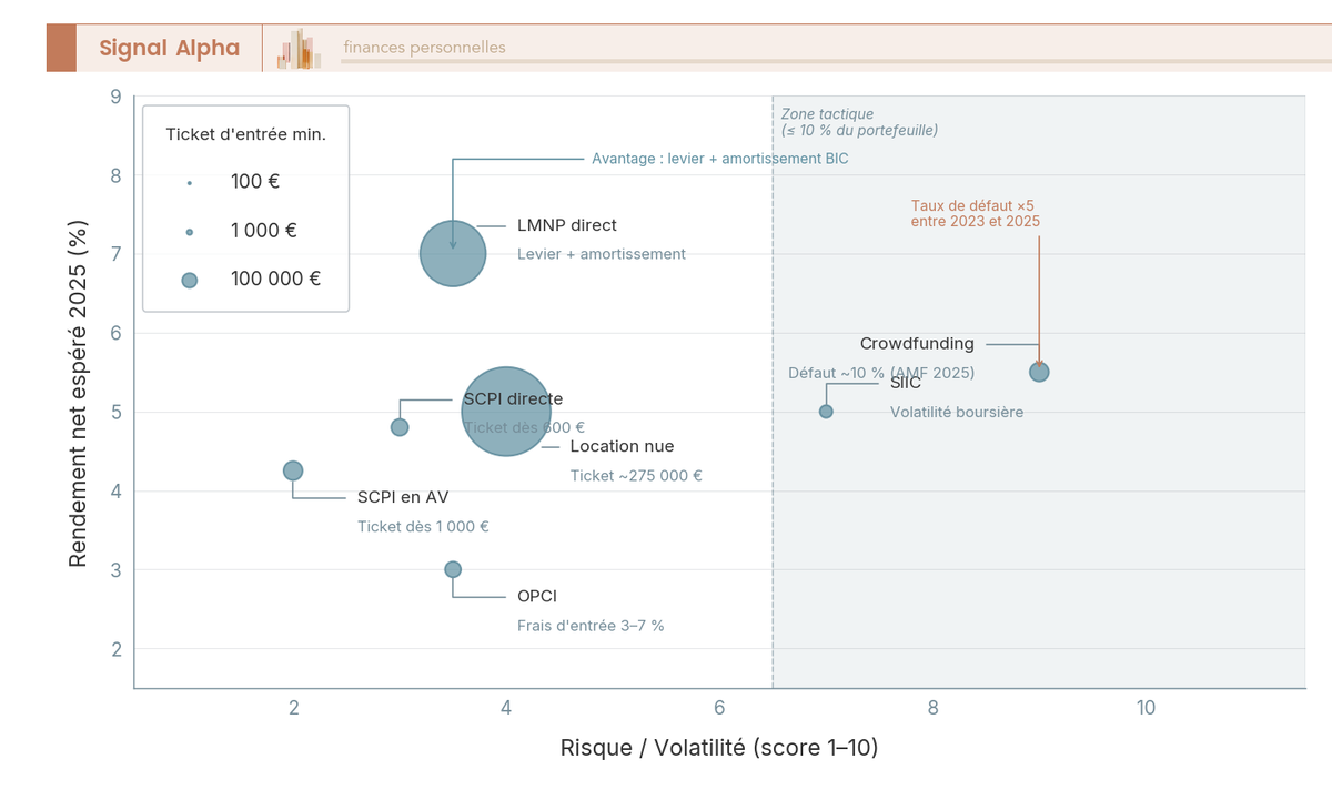 Diagramme de dispersion à bulles positionnant les véhicules immobiliers 2026 (SCPI direct, SCPI en assurance-vie, direct LMNP, direct nu, SIIC, OPCI, crowdfunding) sur un plan risque-rendement, avec ticket d'entrée minimum codé par la taille de la bulle.