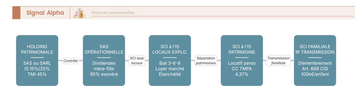 Diagramme de flux de la stratégie patrimoniale dirigeant 2026 : holding patrimoniale au sommet, SAS opérationnelle, SCI à l'IS pour locaux d'exploitation loués à la SAS, SCI à l'IS pour patrimoine locatif personnel, SCI familiale à l'IR pour transmission, remontée des dividendes via régime mère-fille à 95 %.