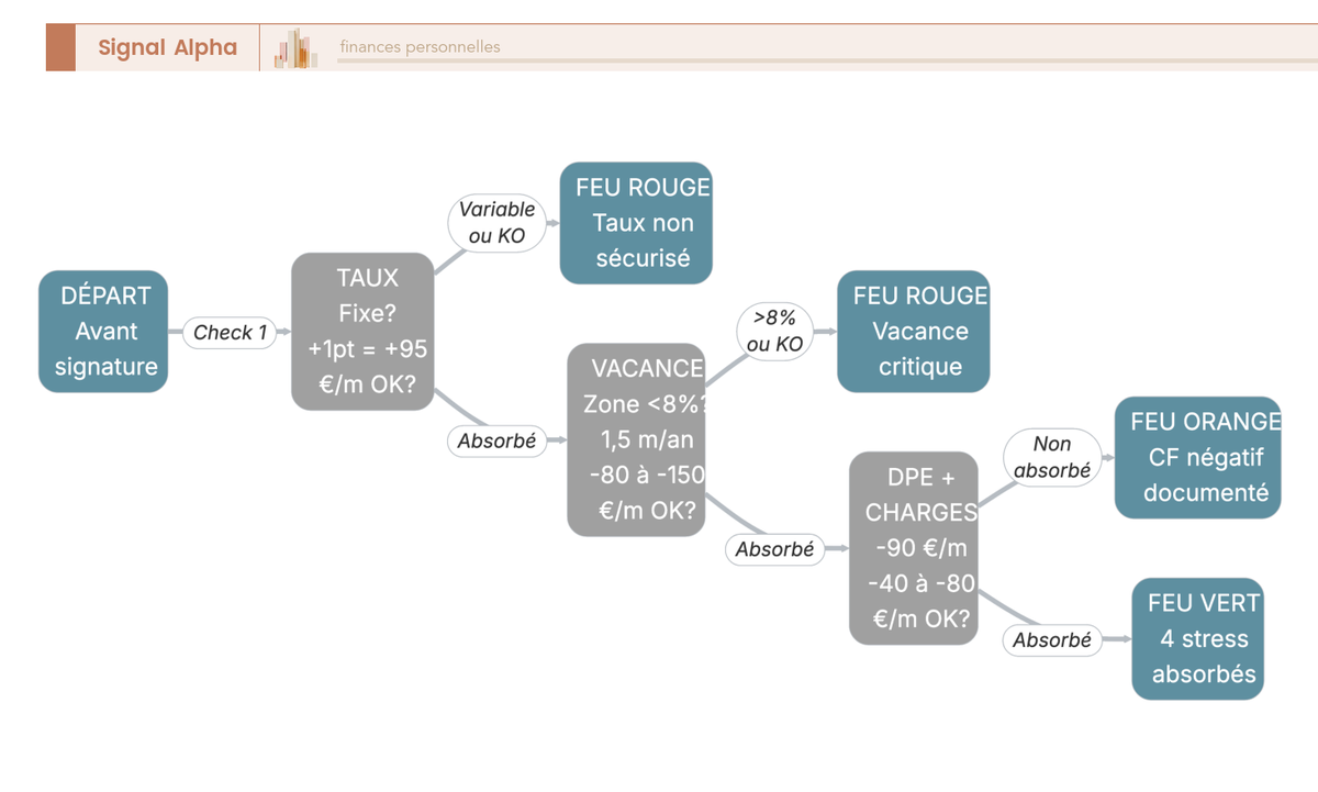 Arbre de décision en cinq nœuds (financement, taux, vacance, DPE, copropriété) débouchant sur trois issues feu vert, feu orange et feu rouge avant signature d'un compromis locatif.