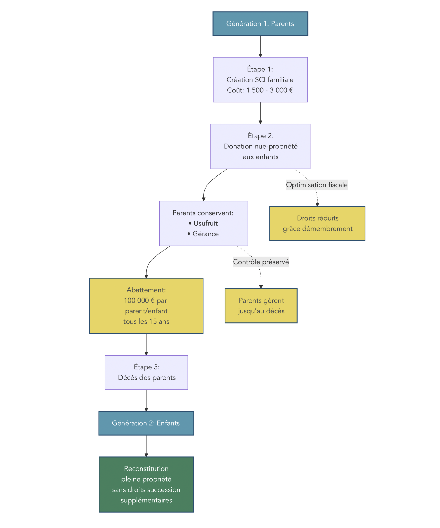Arbre illustrant un scénario en deux générations: création SCI → donation de la nue-propriété → décès des parents → reconstitution de la pleine propriété par les enfants. Met en évidence abattements et points d'arbitrage (démembrement, usufruit, gérance) pour optimiser fiscalement la transmission