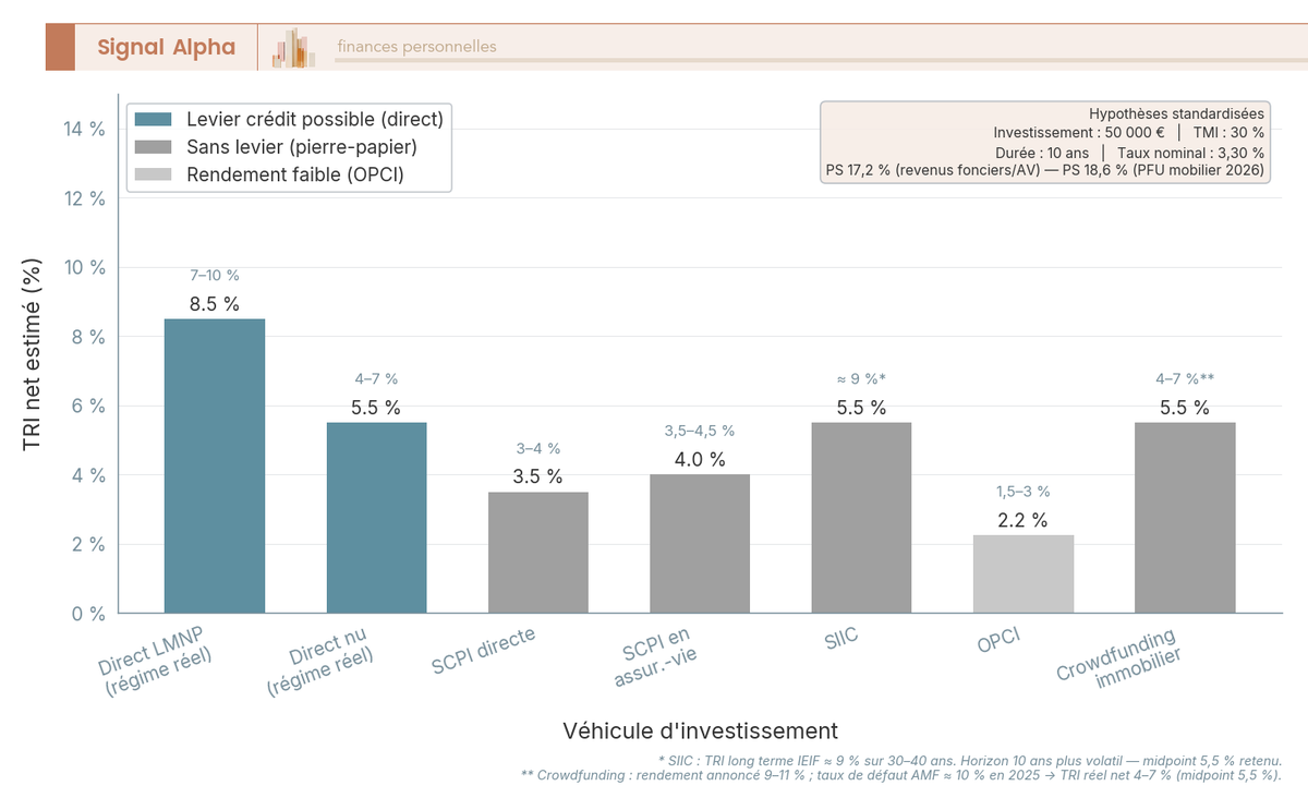 Diagramme en barres verticales comparant le TRI net annualisé sur 10 ans des principaux véhicules d'investissement immobilier 2026 : direct LMNP réel à crédit, direct nu, SCPI direct, SCPI en assurance-vie, SIIC en bourse, OPCI, crowdfunding immobilier.