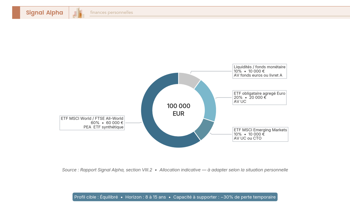 Diagramme en anneau presentant l'allocation d'un portefeuille equilibre de 100 000 euros par classe d'actifs et par enveloppe fiscale (PEA, AV, CTO).
