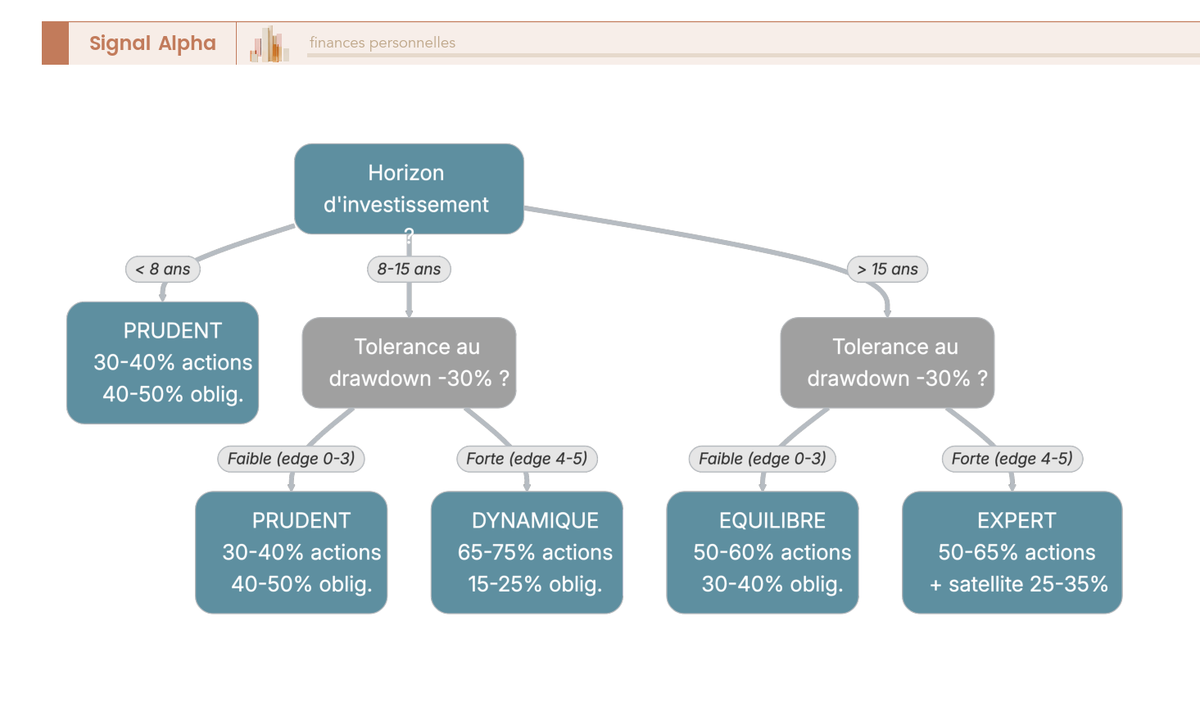 Arbre de decision a trois niveaux pour identifier le profil d'allocation (prudent, equilibre, dynamique, expert) selon horizon, tolerance au drawdown et score d'edge.