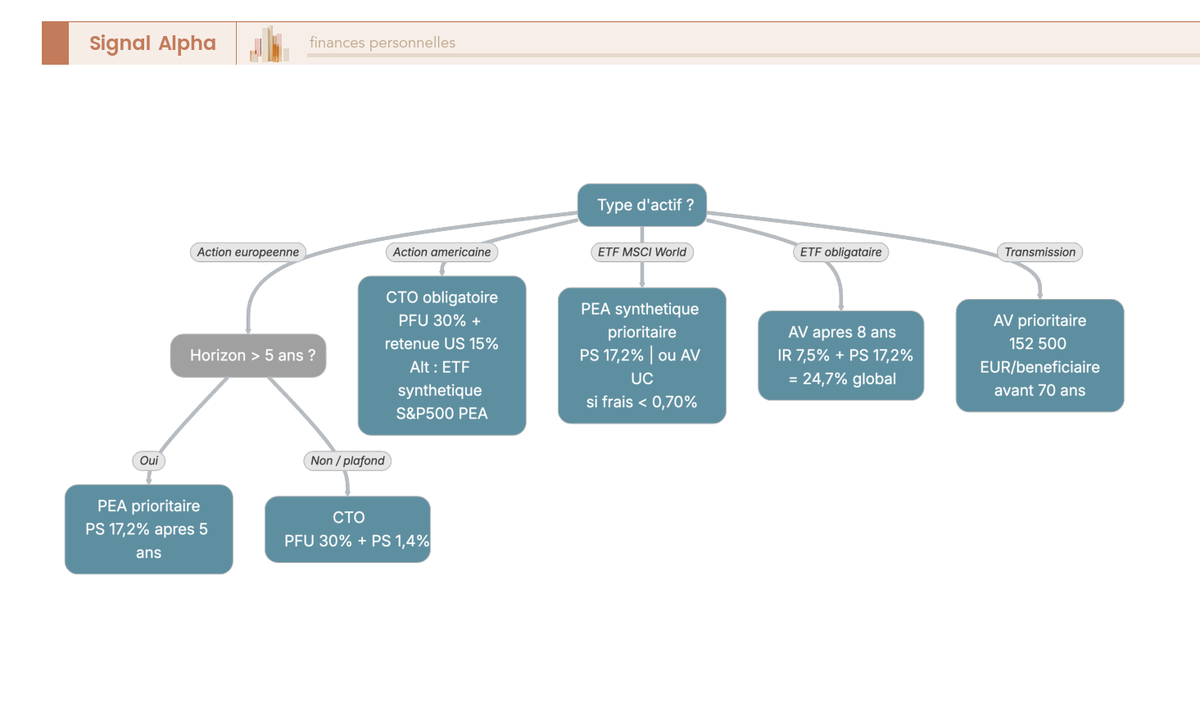 Arbre de decision indiquant l'enveloppe prioritaire (PEA, CTO, assurance-vie) selon le type d'actif et l'horizon, avec les taux fiscaux applicables en 2026.
