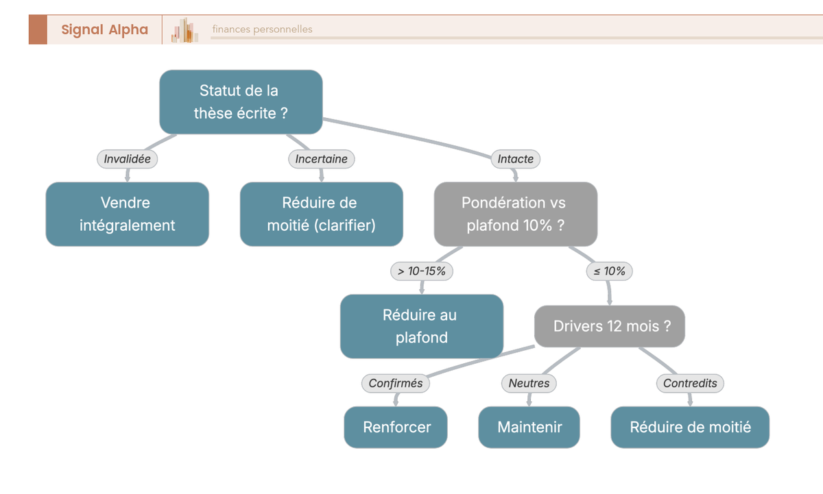 Arbre de decision pour gerer une position en moins-value selon le statut de la these, la ponderation et la performance fondamentale a 12 mois.