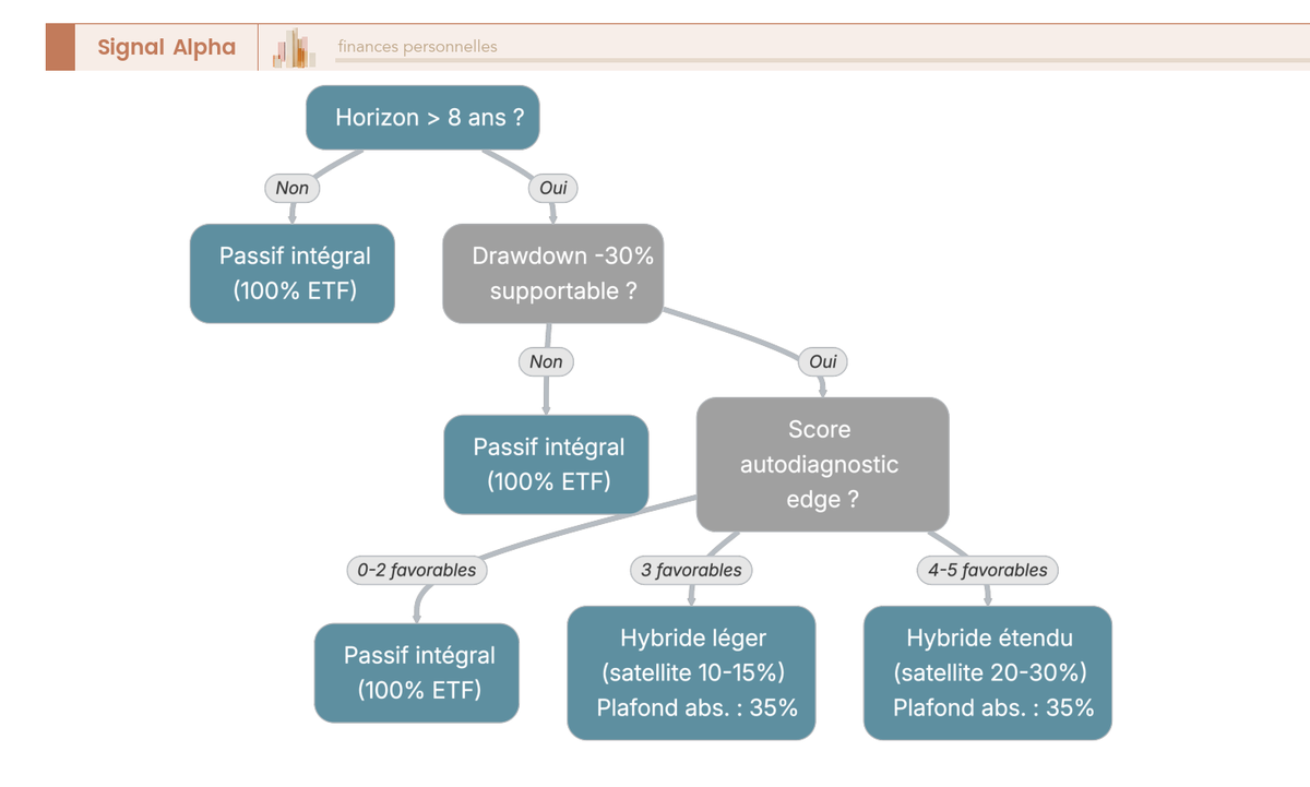 Arbre de decision a trois conditions cumulatives orientant vers passif integral, hybride leger ou hybride etendu selon horizon, tolerance au drawdown et score d'edge.