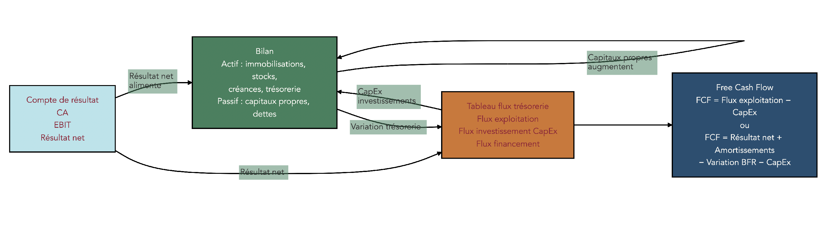 Schéma illustré montrant les trois états financiers et leurs flux : compte de résultat alimentant le bilan et impactant le tableau des flux avec focus sur le Free Cash Flow et ses formules.