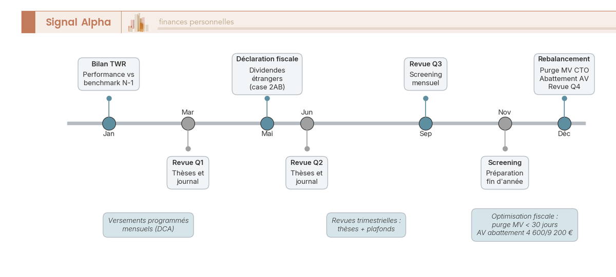 Frise chronologique annotee des 12 mois de l'investisseur serieux : versements mensuels, revues trimestrielles, bilan TWR, declaration fiscale, rebalancement, optimisation fiscale.