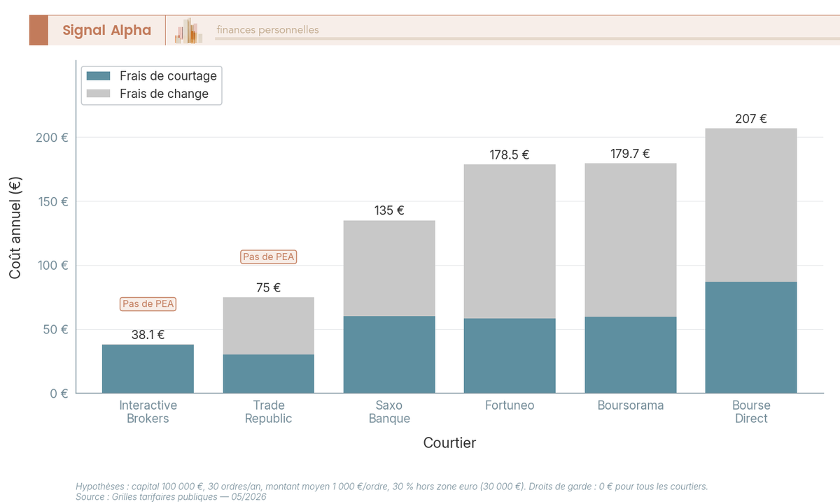 Diagramme a barres verticales empilees comparant le cout total annuel (courtage, droits de garde, change) chez six courtiers en ligne pour un portefeuille de 100 000 euros avec 30 ordres par an.