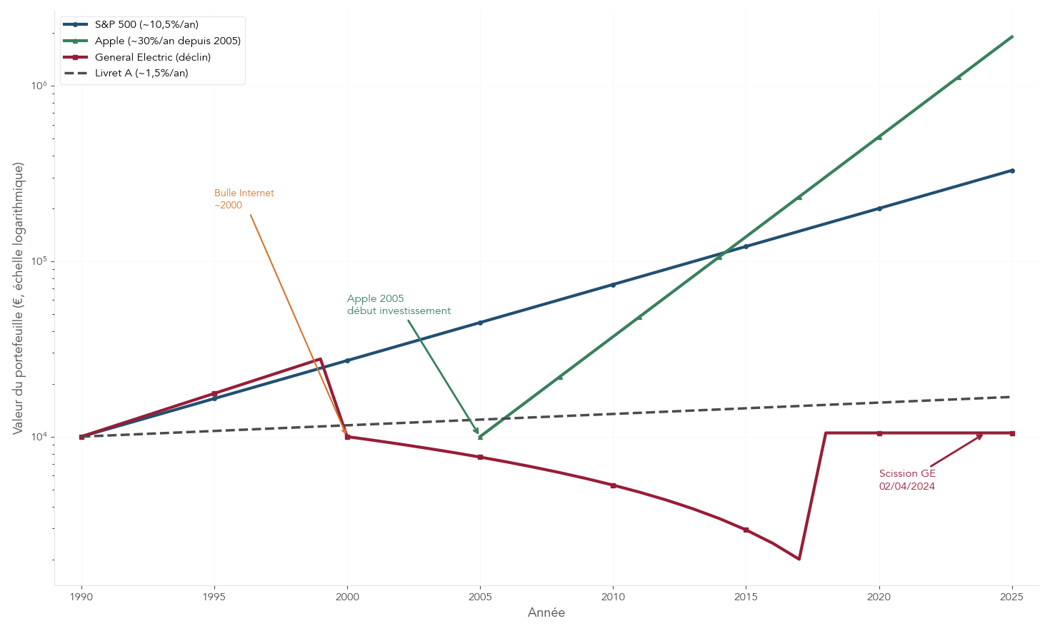 Graphique multi‑courbes en échelle logarithmique représentant l'évolution hypothétique de 10 000 € investis de 1990 à 2025 en S&P 500, Apple, General Electric et Livret A, avec annotations des événements clés (scission GE, bulles, krachs). Le visuel aide le lecteur à comparer capitalisation long terme, dispersion des trajectoires individuelles et risque du stock‑picking par rapport à une épargne sans risque.