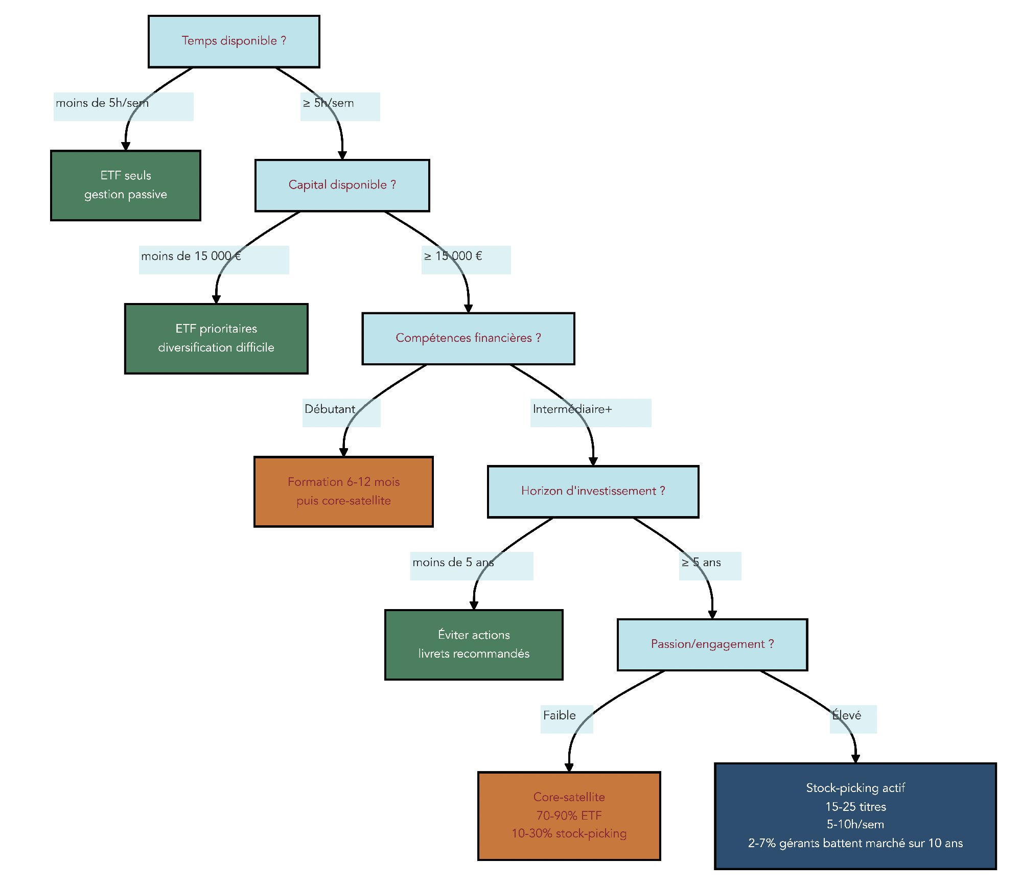 Arbre décisionnel synthétisant en 5 questions (temps disponible, compétences, capital, horizon, passion) la recommandation finale : ETF, core-satellite ou stock-picking actif.