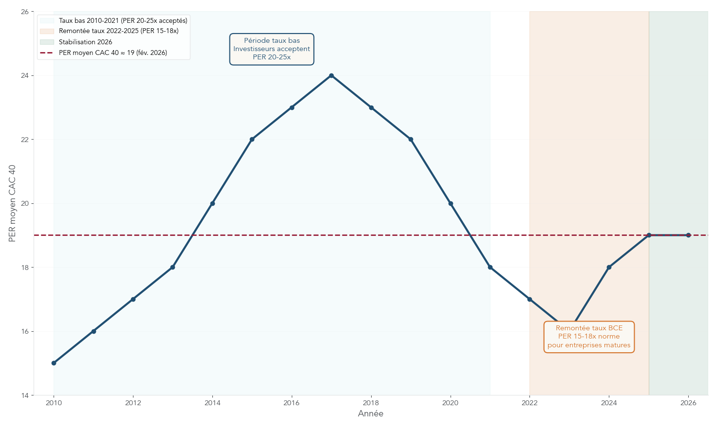 Courbe annuelle du PER moyen du CAC 40 de 2010 à 2026, avec zones indiquant périodes de taux bas (2010–2021), remontée des taux (2022–2025) et stabilisation (2026).