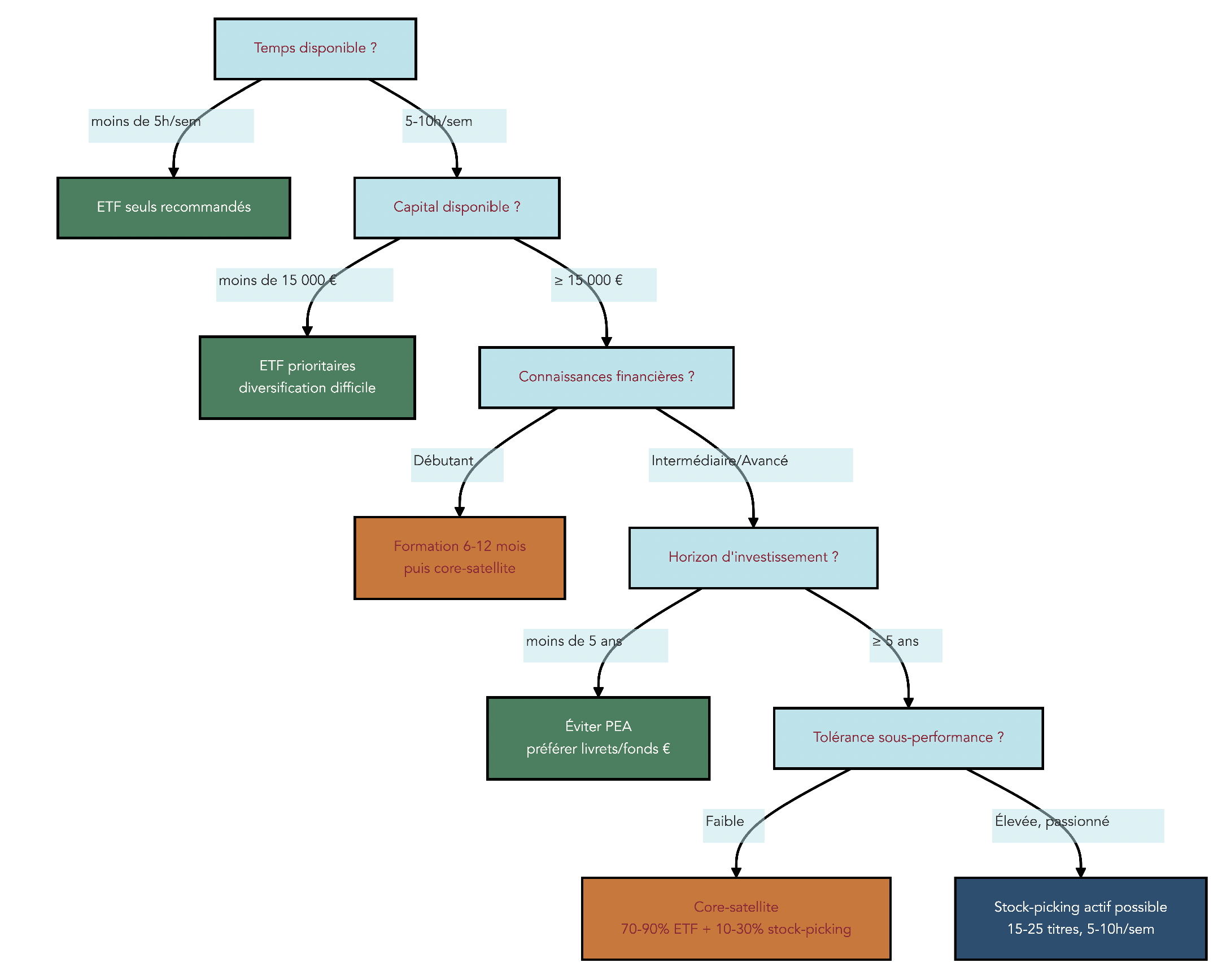 Arbre décisionnel posant 5 questions clés (temps disponible/semaine, capital, connaissances financières, horizon d'investissement, tolérance à la sous-performance) conduisant à 3 recommandations : ETF seuls, core‑satellite ou stock‑picking actif.