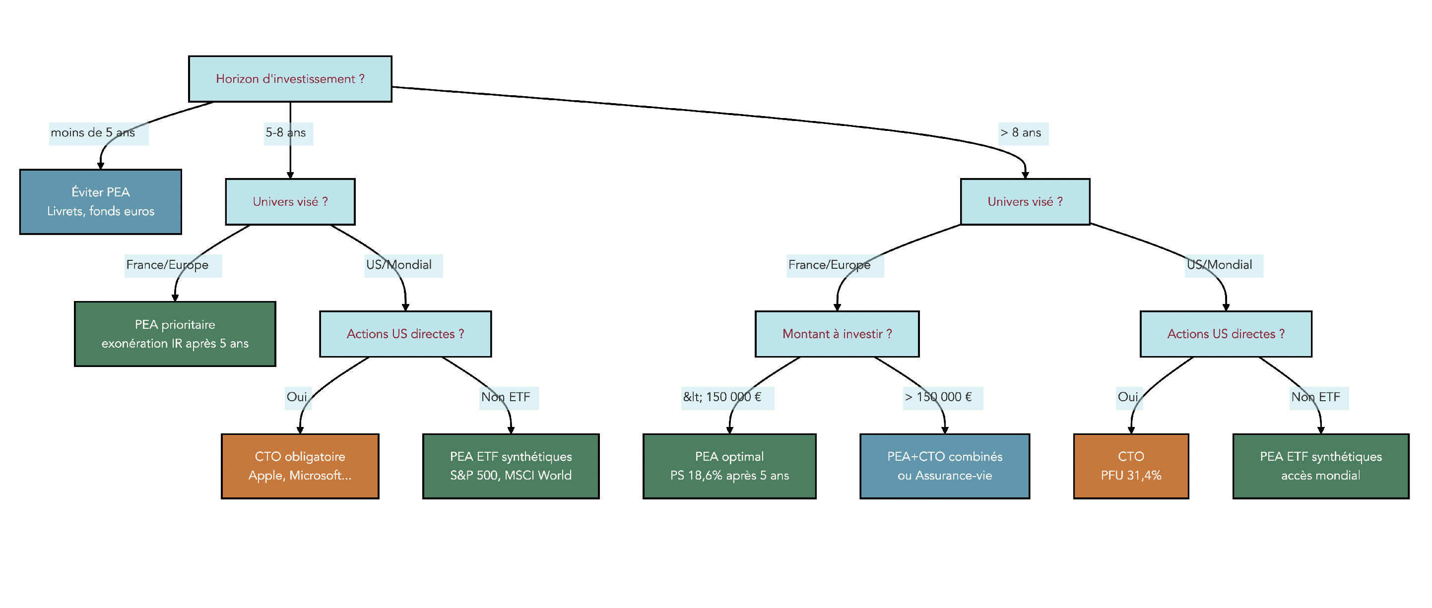 Arbre décisionnel guidant le lecteur selon horizon d'investissement, univers visé (France/Europe/monde), fiscalité attendue et montant investi, pour recommander PEA, CTO, assurance‑vie ou combinaison. Le visuel facilite le choix pratique d'enveloppe fiscale pour loger ses actions ou ETF en fonction des objectifs.