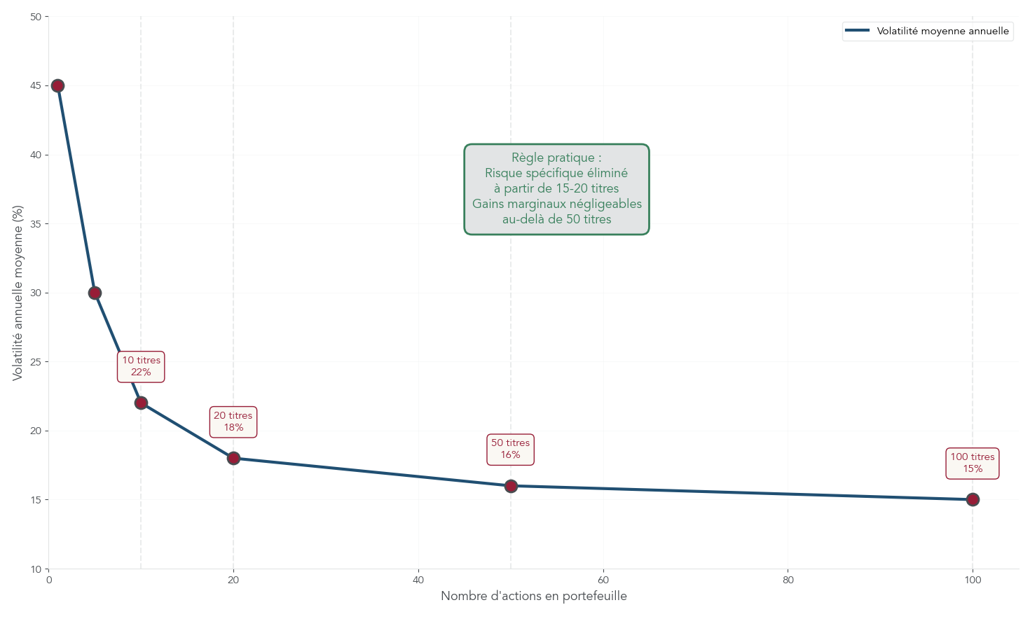 Graphique linéaire montrant la baisse de la volatilité annuelle moyenne du portefeuille en fonction du nombre d'actions (1 à 100), avec annotations aux seuils pratiques 10, 20, 50 et 100 titres. Visuel destiné à aider le lecteur en finances personnelles à estimer combien d'actions sont nécessaires pour réduire le risque spécifique et décider entre portefeuille concentré ou recours aux ETF.