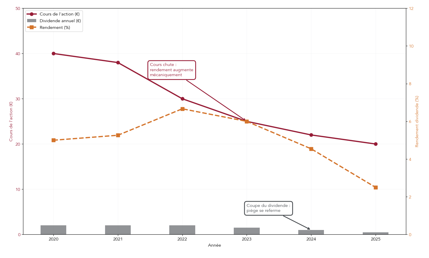 Évolution sur 5 ans du cours, du dividende et du rendement d’une action en difficulté, montrant que le rendement grimpe parce que le prix chute, avant une coupe de dividende.